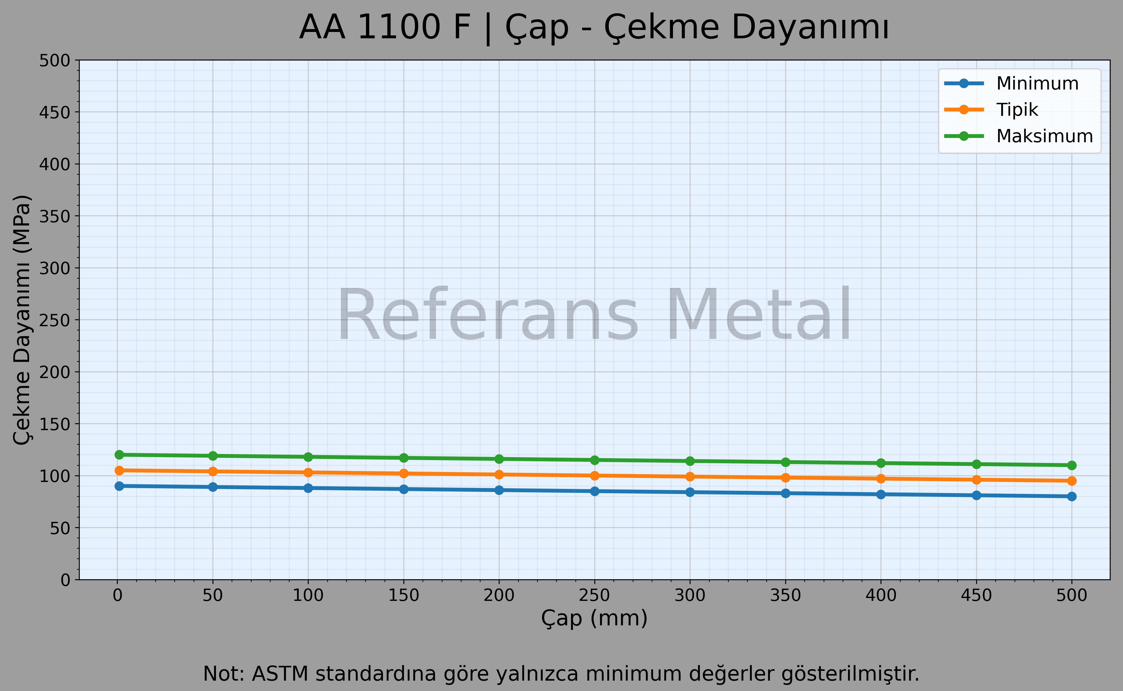 1100 F Çap – Çekme Dayanımı Grafiği