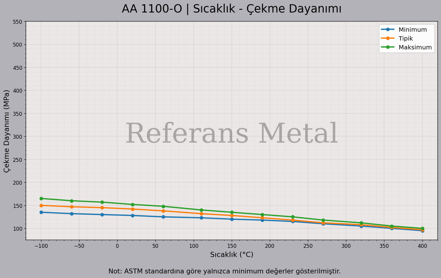 1100 O Sıcaklık – Çekme Dayanımı Grafiği