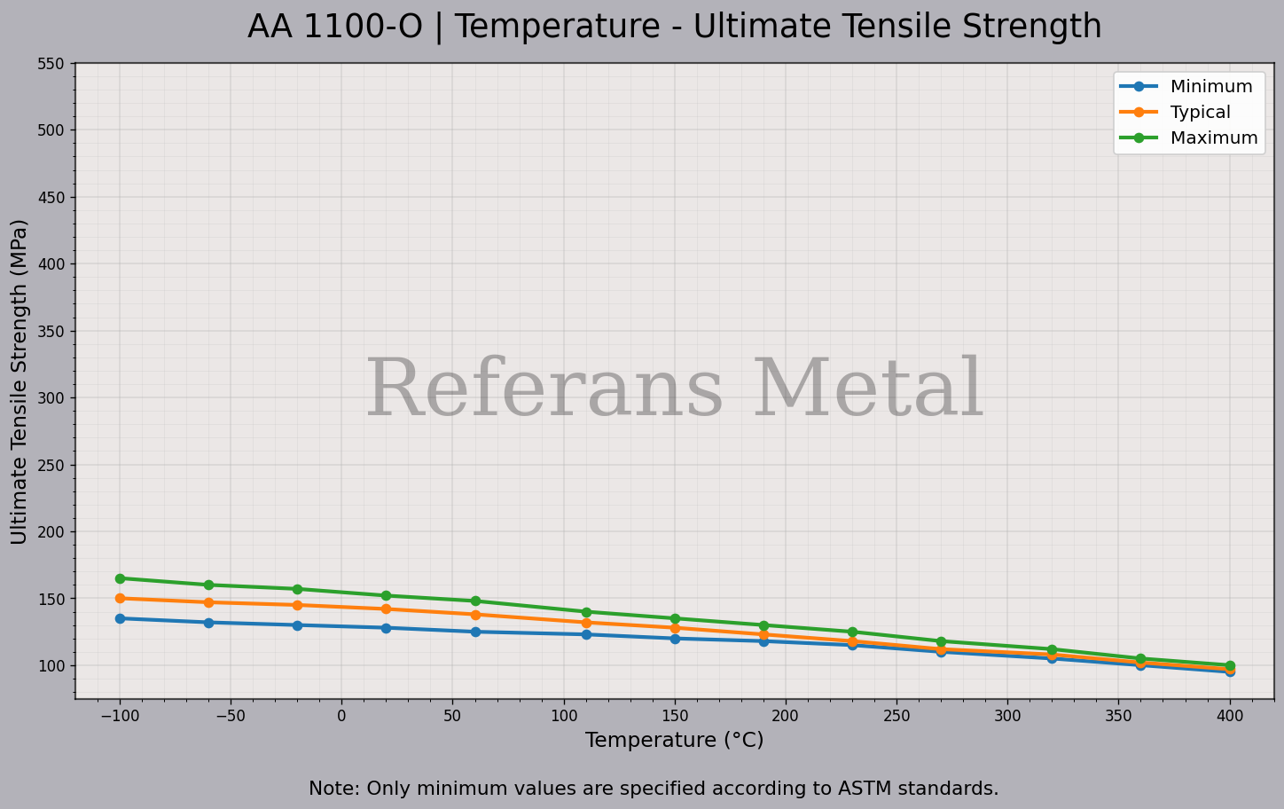 1100 O Temperatura – Gráfico de resistencia última a la tracción