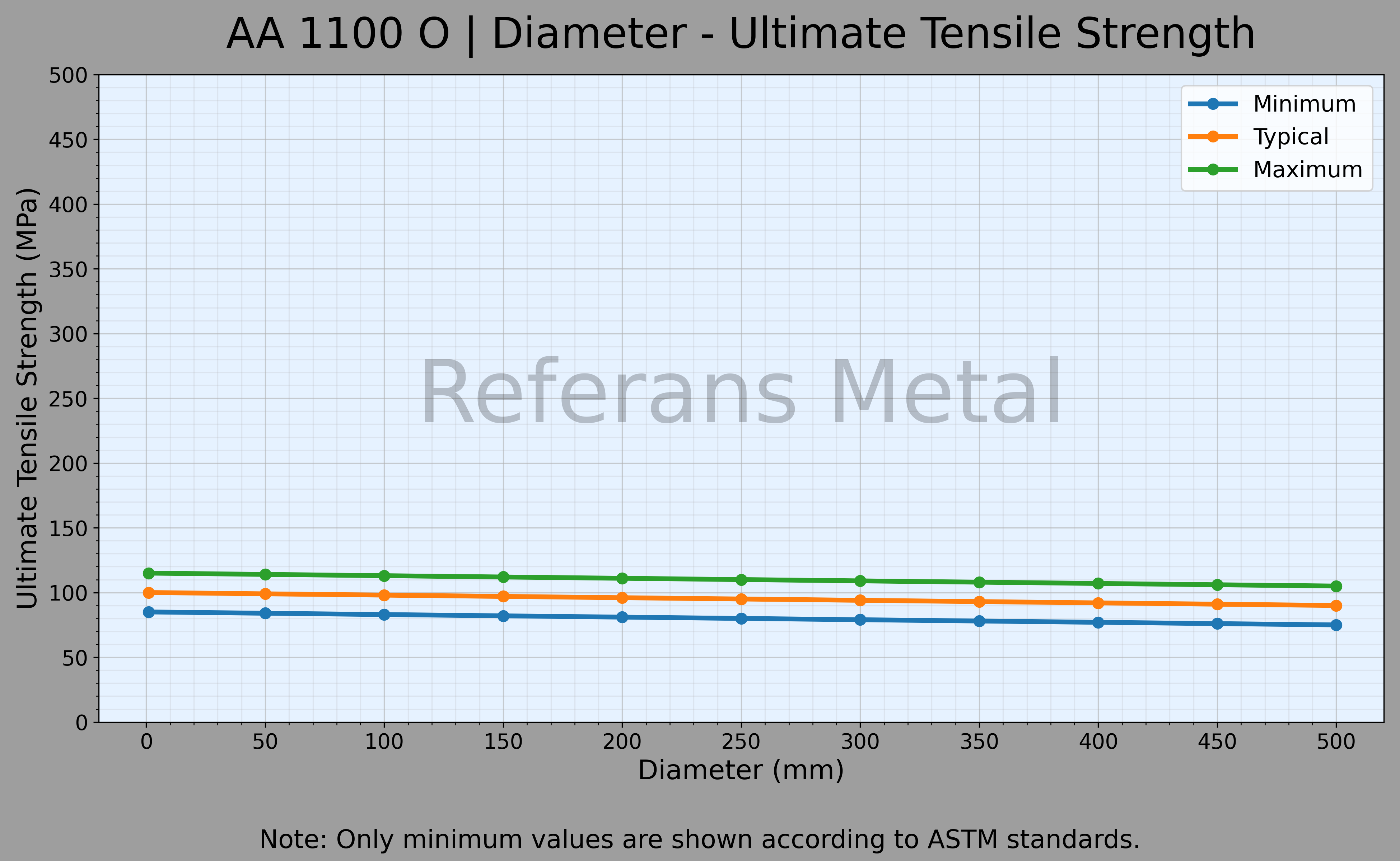 1100 O Diámetro – Gráfico de resistencia última a la tracción