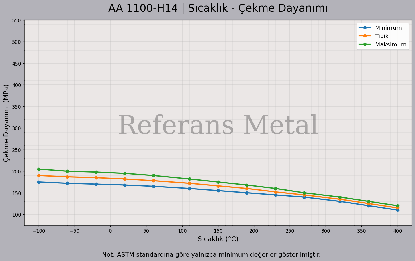 1100 H14 Sıcaklık – Çekme Dayanımı Grafiği