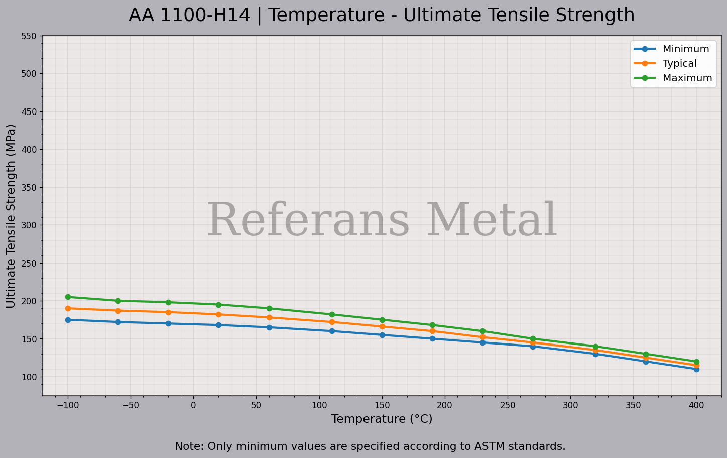 1100 H14 Temperatura – Gráfico de resistencia última a la tracción