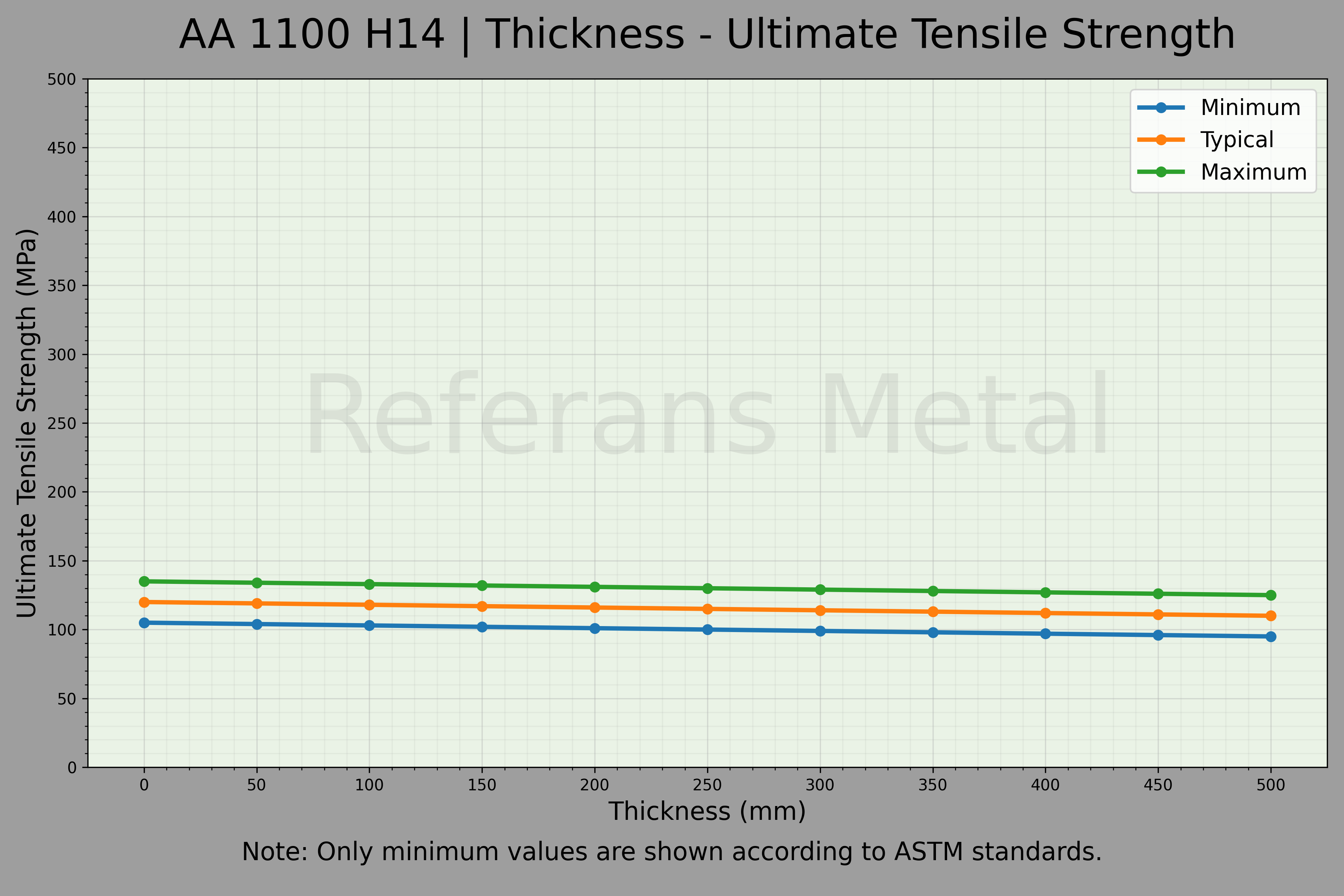 1100 H14 Espesor – Gráfico de resistencia última a la tracción