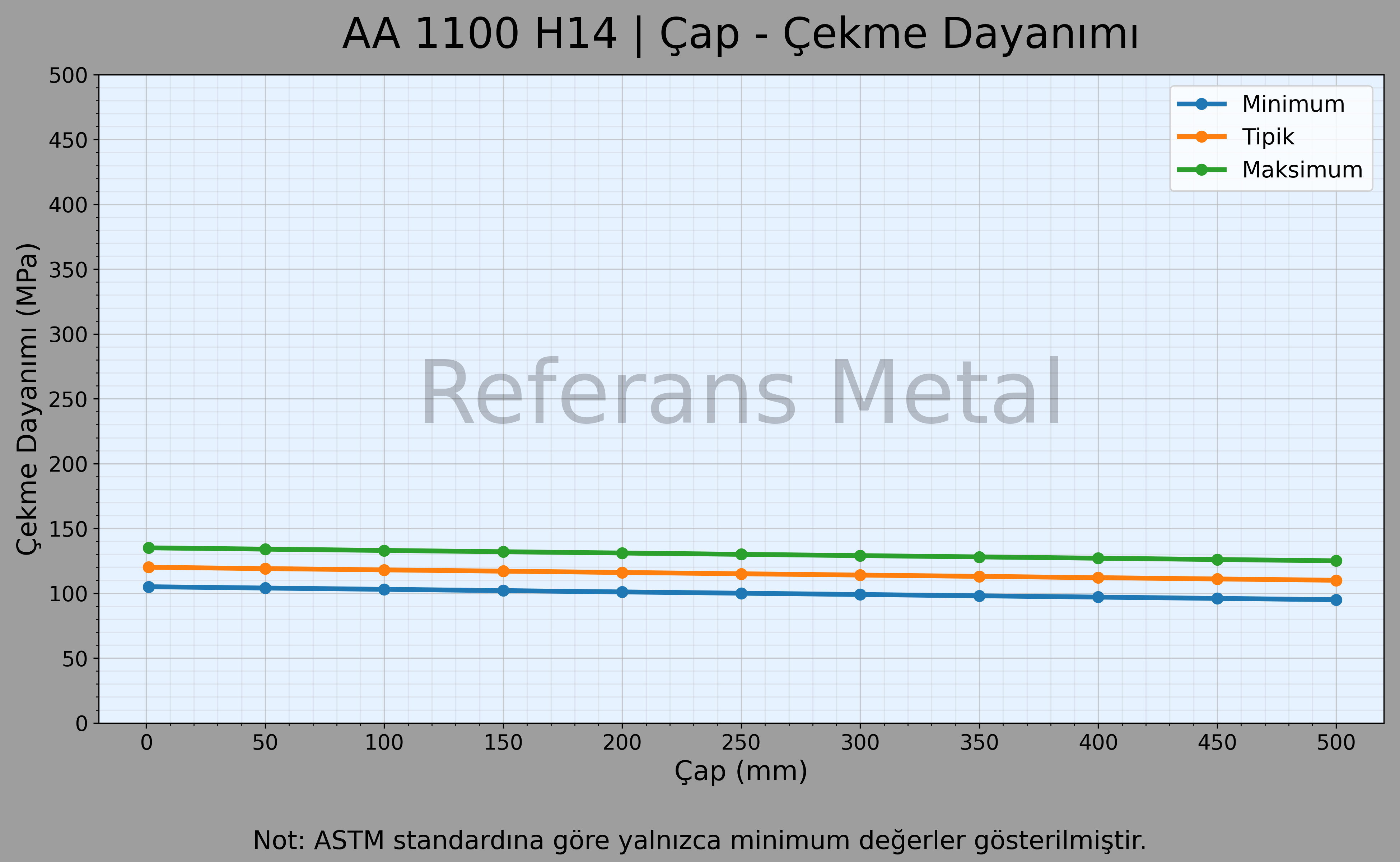 1100 H14 Çap – Çekme Dayanımı Grafiği