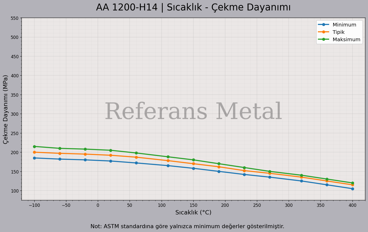 1200 H14 Sıcaklık – Çekme Dayanımı Grafiği
