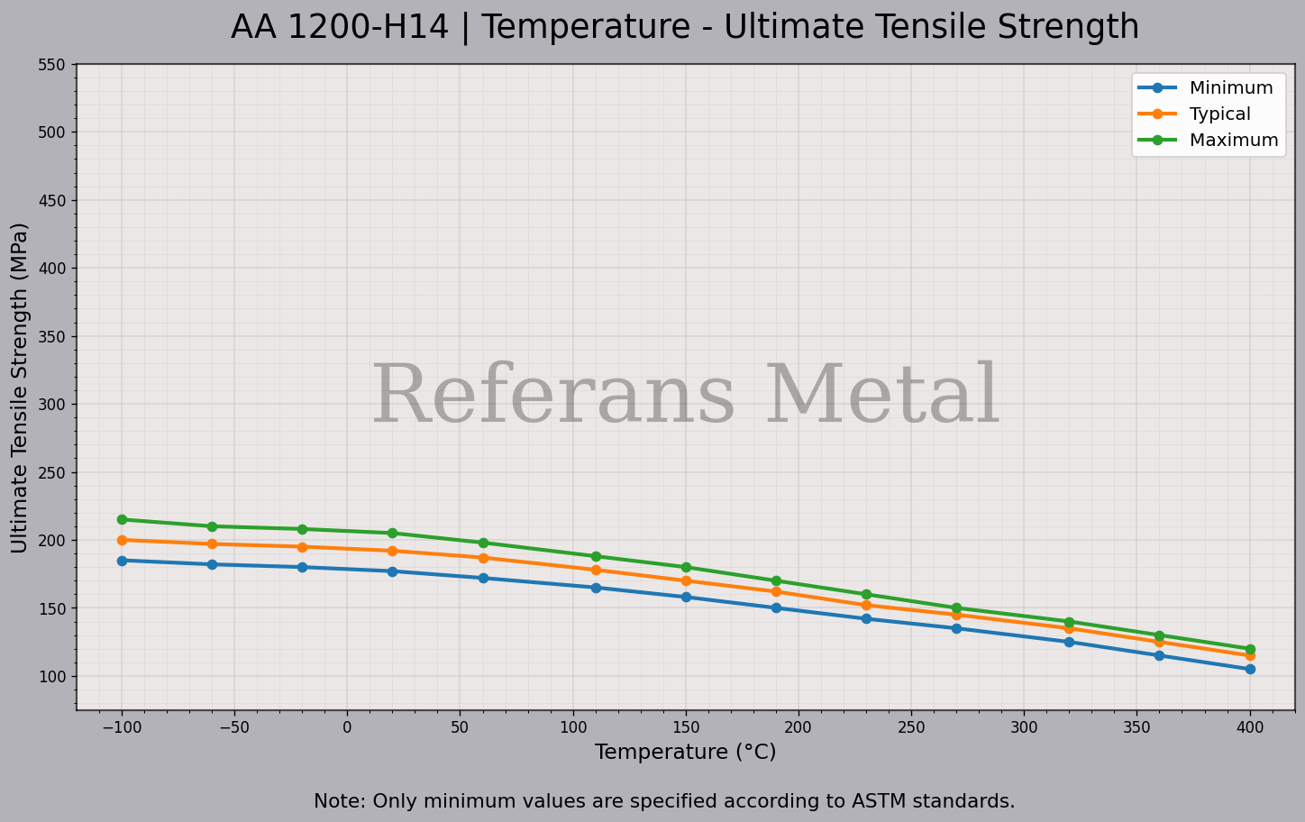 1200 H14 Temperatur – Zugfestigkeitsdiagramm