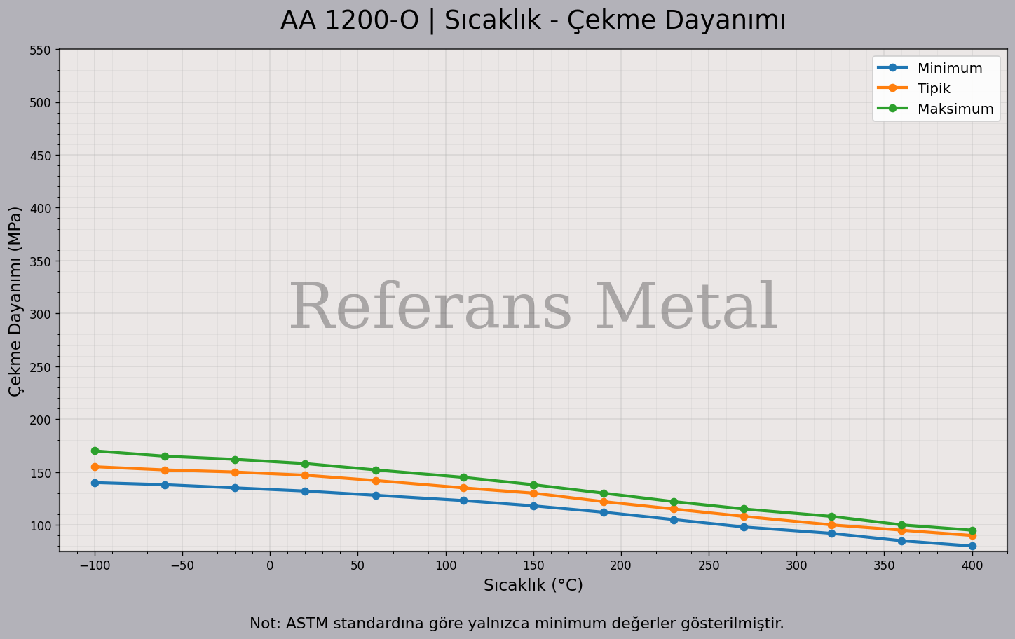 1200 O Sıcaklık – Çekme Dayanımı Grafiği