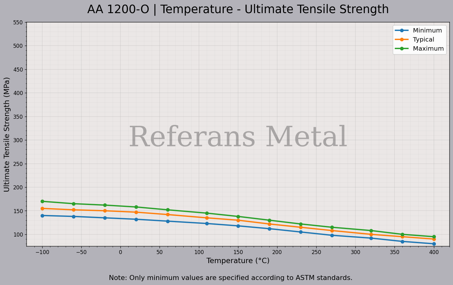 1200 O Temperatur – Zugfestigkeitsdiagramm