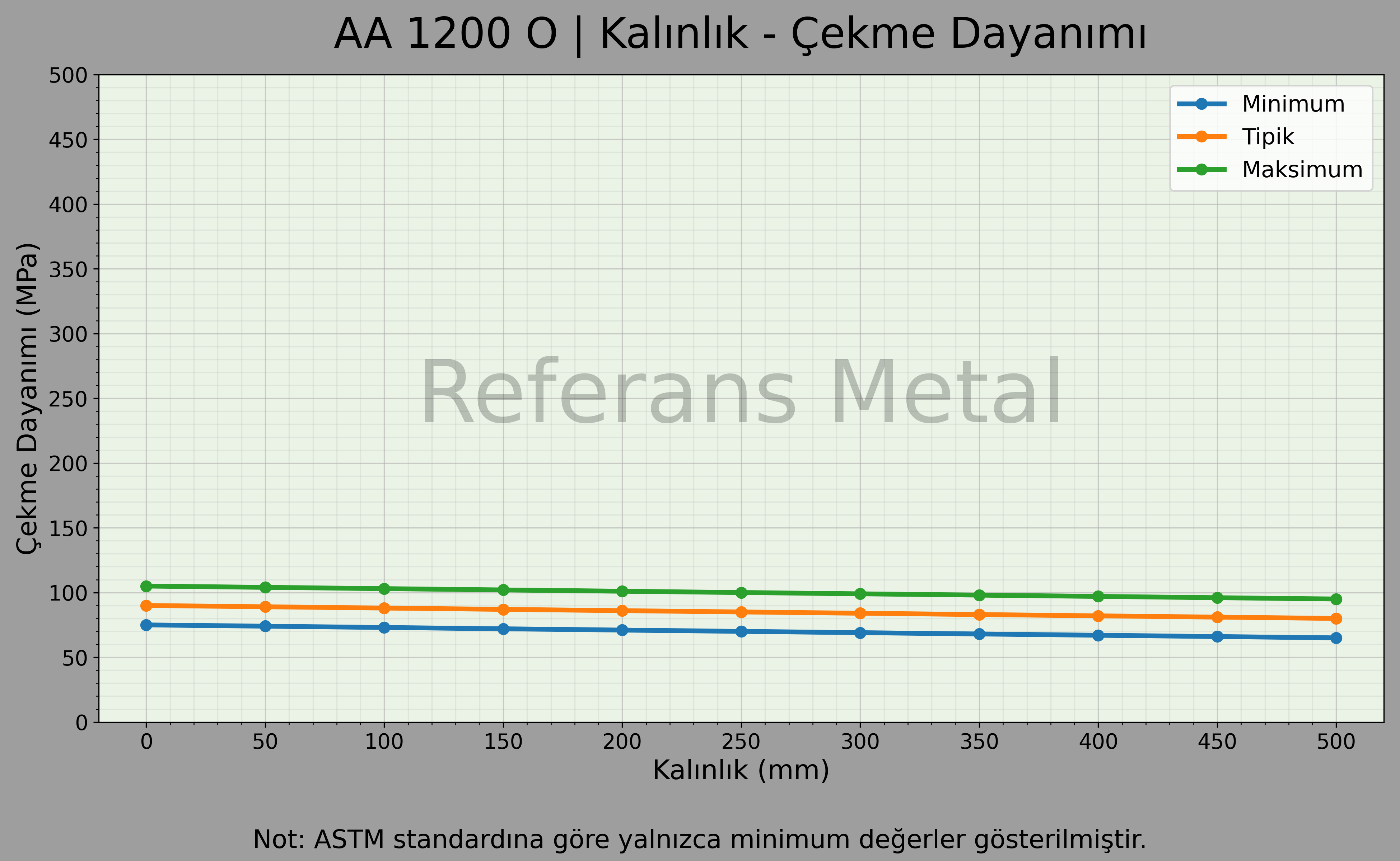 1200 O Kalınlık – Çekme Dayanımı Grafiği
