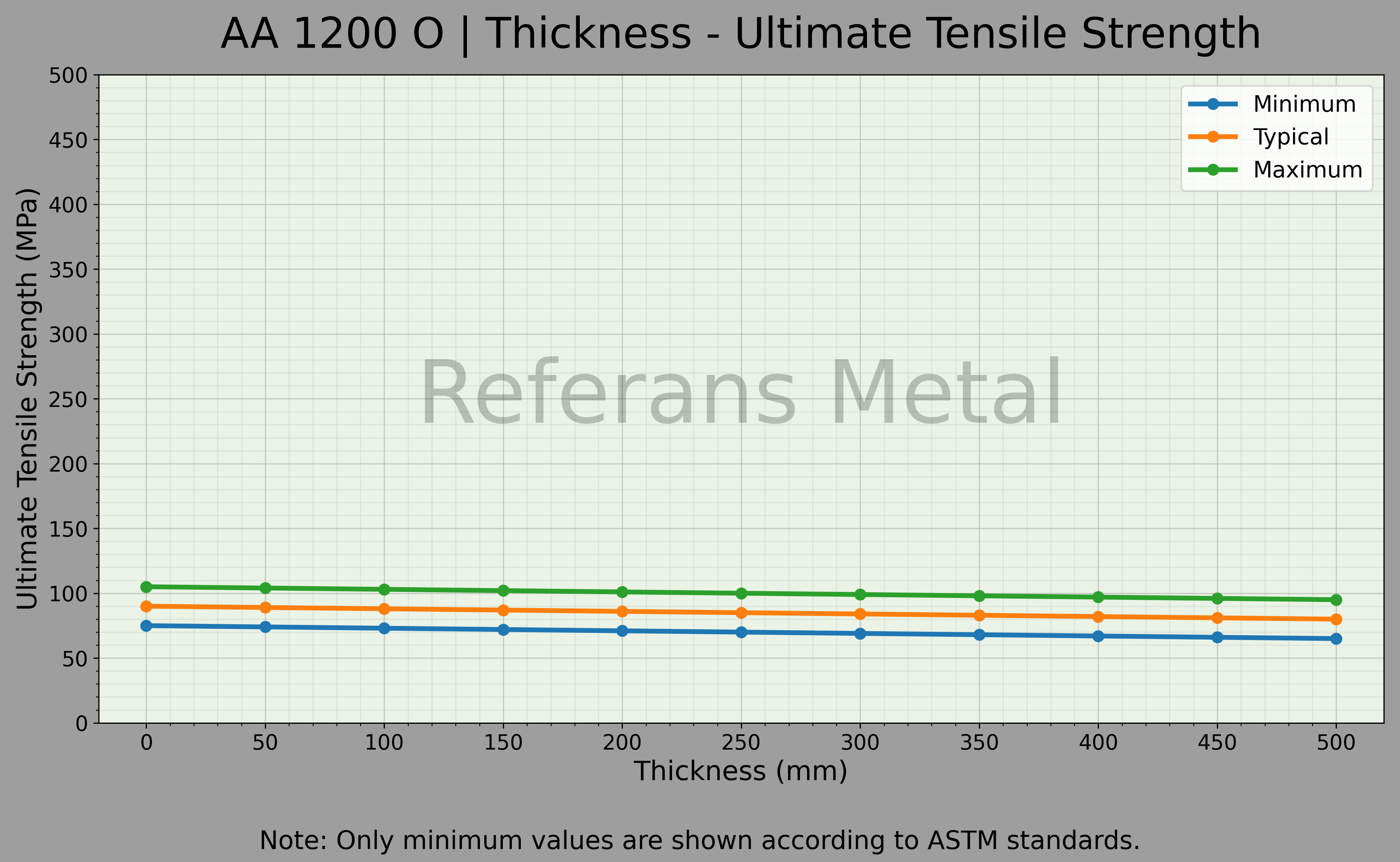 1200 O Dicke – Zugfestigkeitsdiagramm