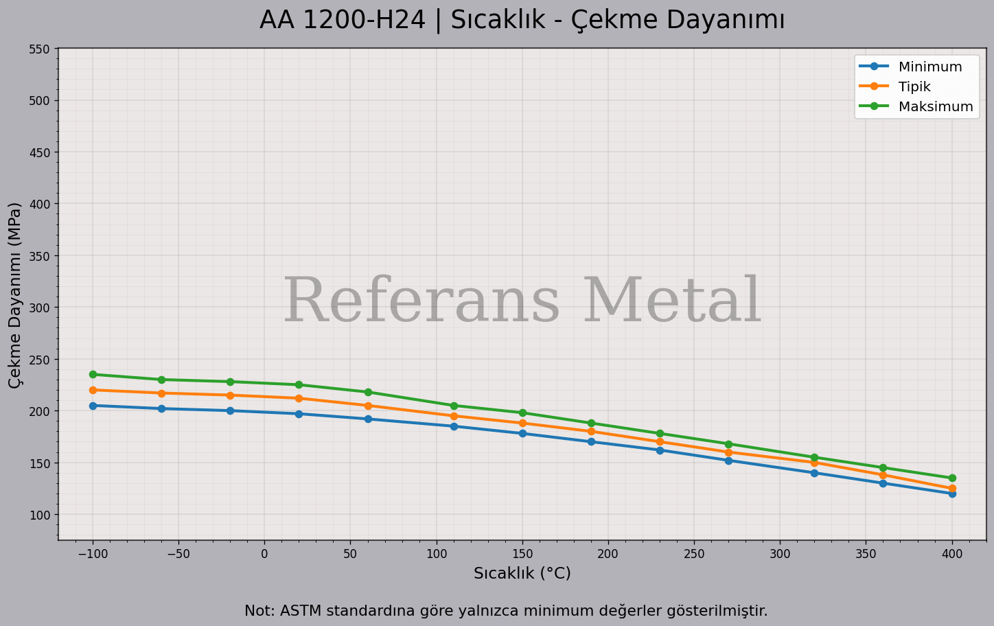 1200 H24 Sıcaklık – Çekme Dayanımı Grafiği