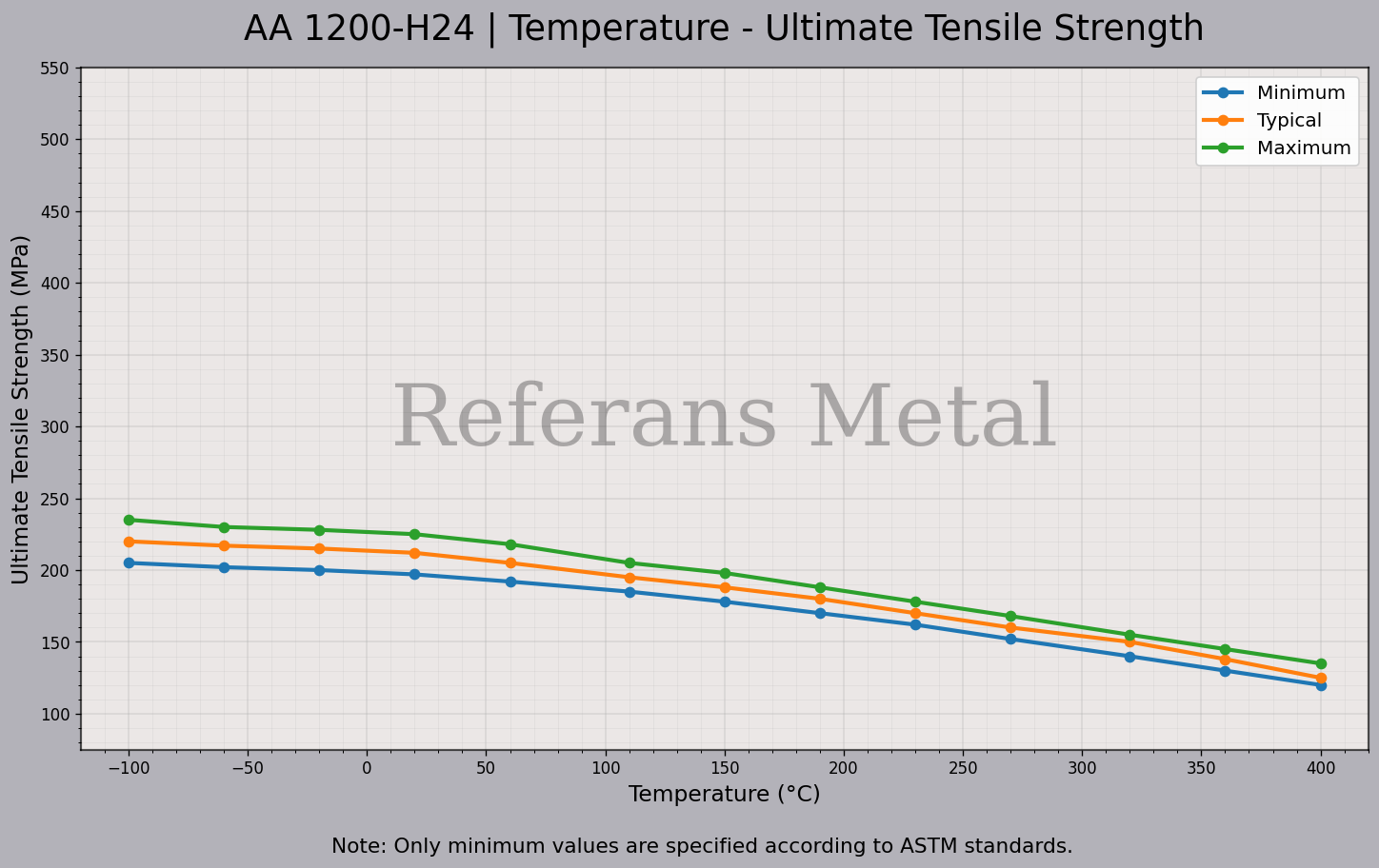 1200 H24 Temperatur – Zugfestigkeitsdiagramm