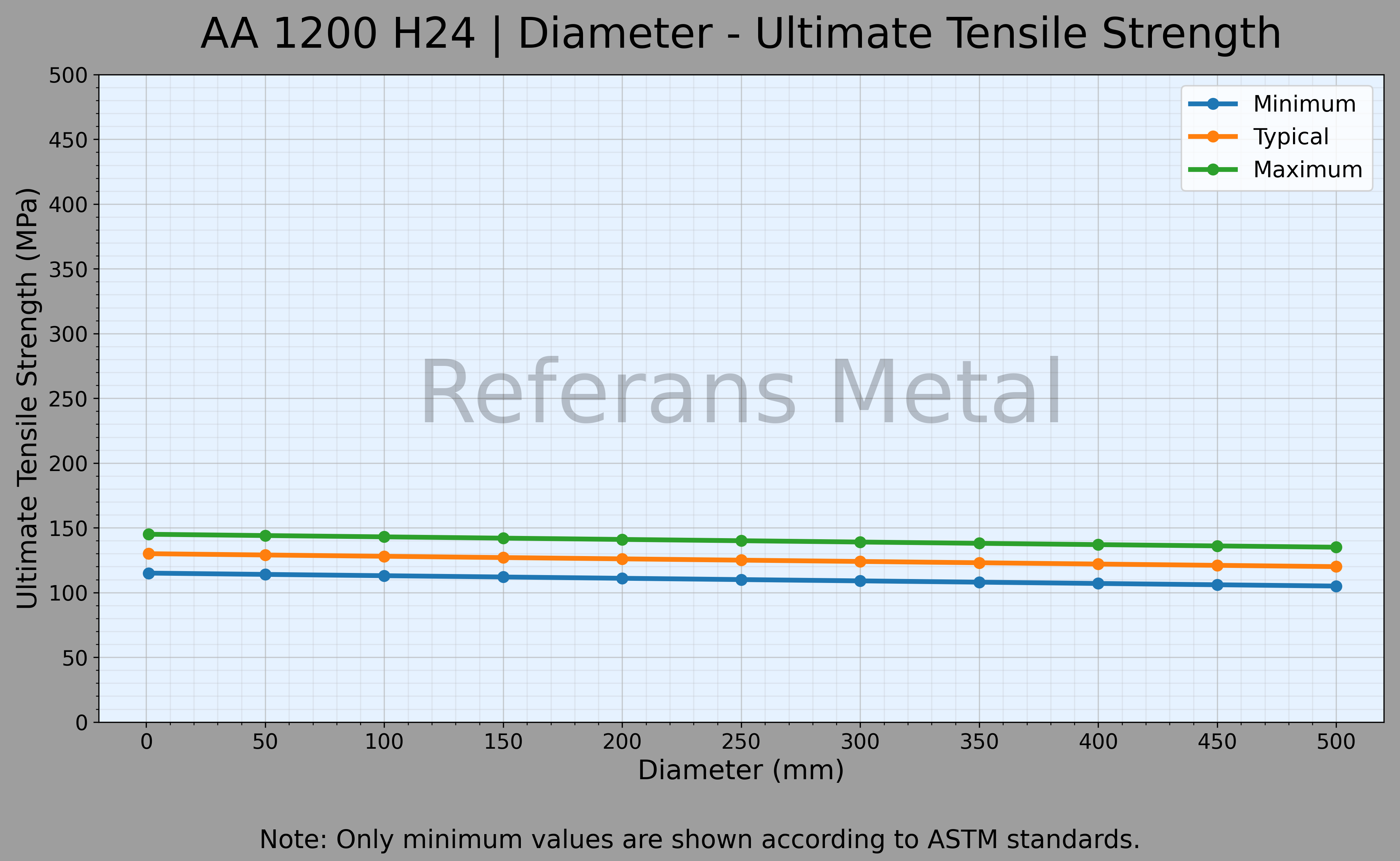 1200 H24 Durchmesser – Zugfestigkeitsdiagramm