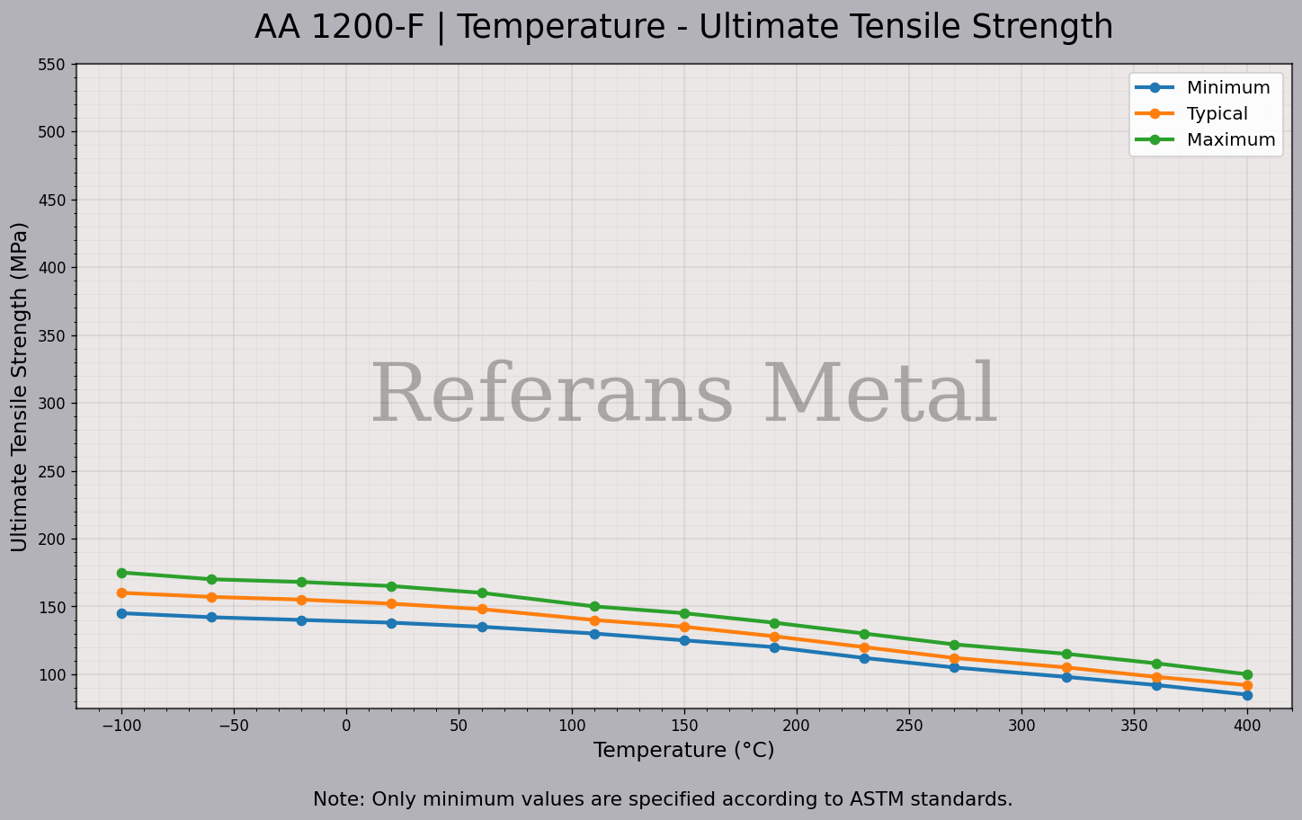 1200 F Temperatur – Zugfestigkeitsdiagramm