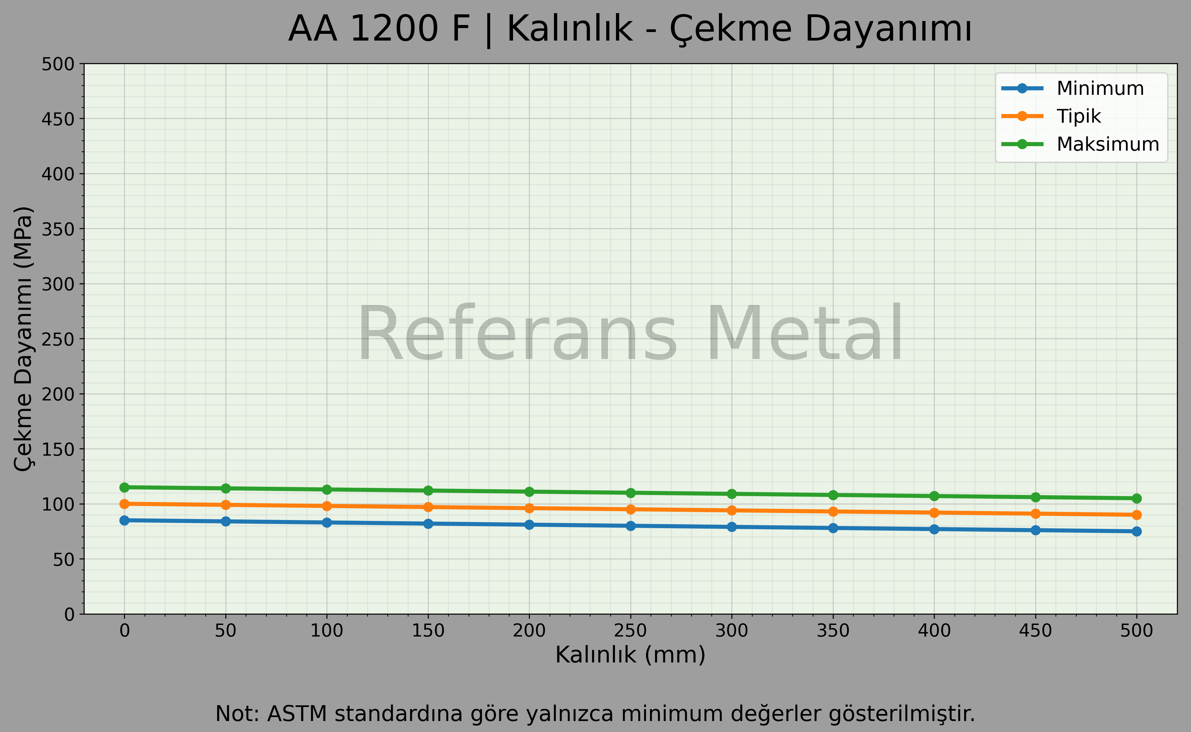 1200 F Kalınlık – Çekme Dayanımı Grafiği