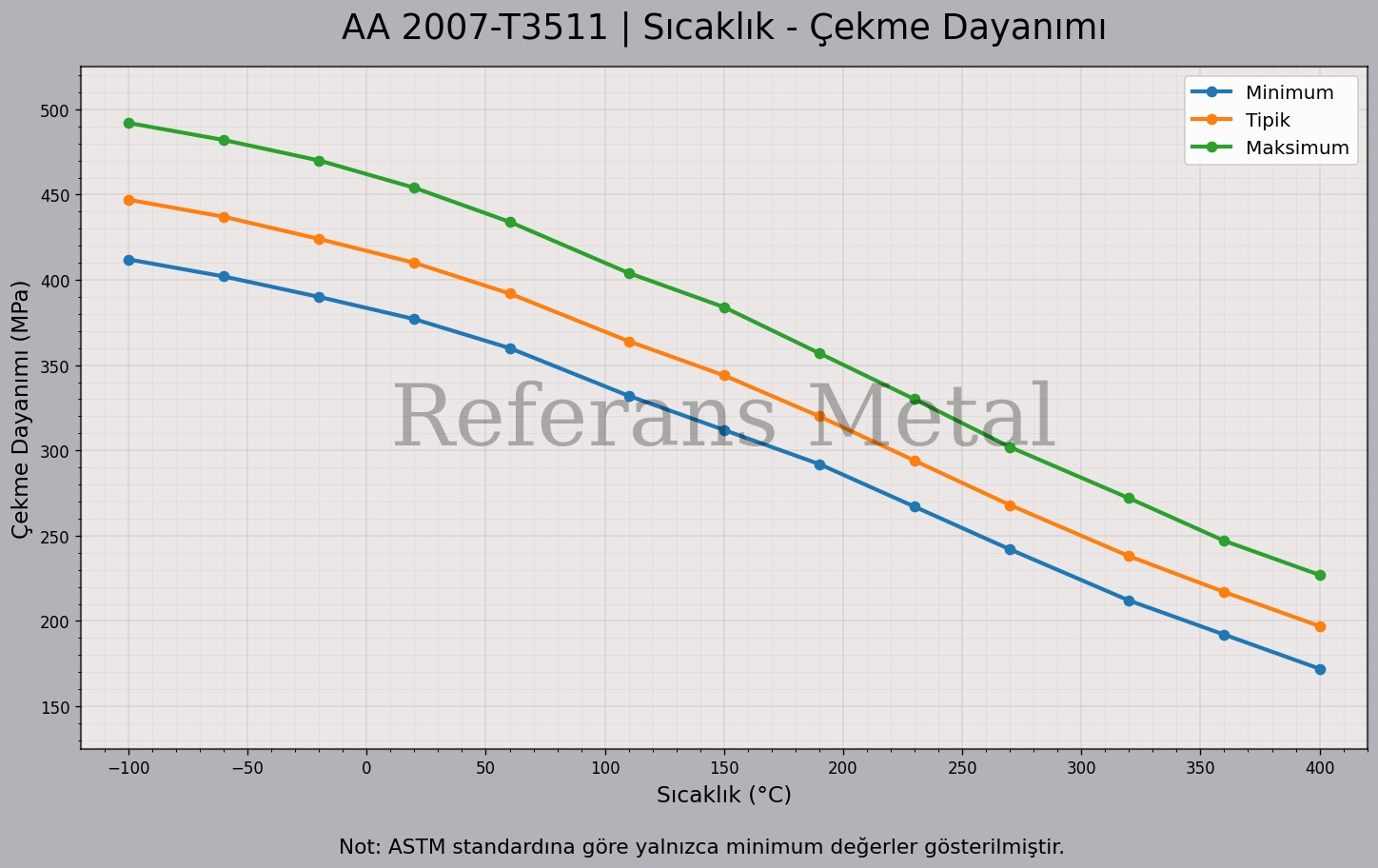 2007 T3511 Sıcaklık – Çekme Dayanımı Grafiği