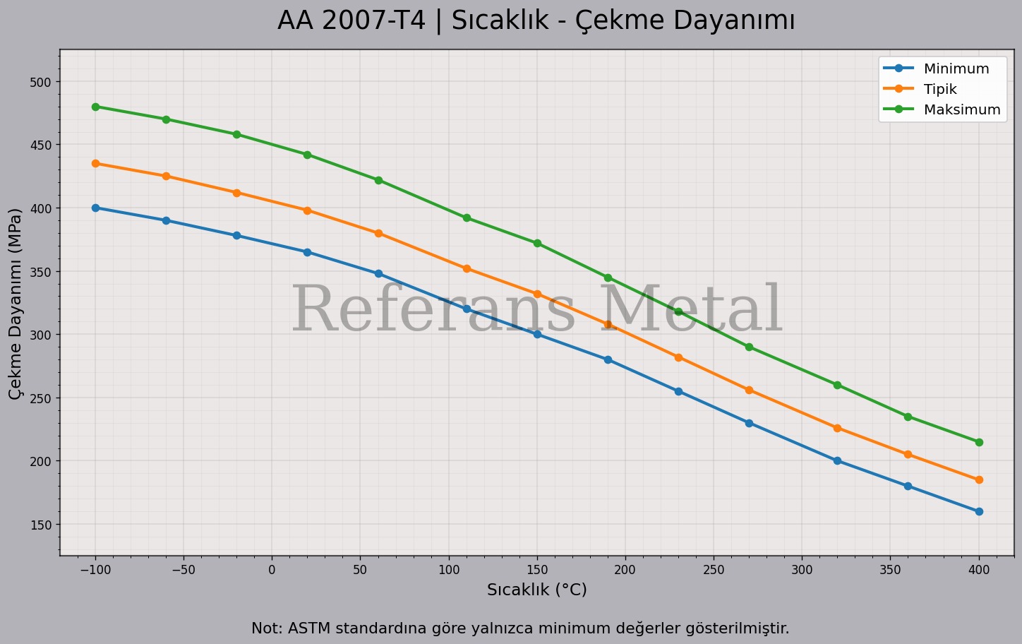 2007 T4 Sıcaklık – Çekme Dayanımı Grafiği