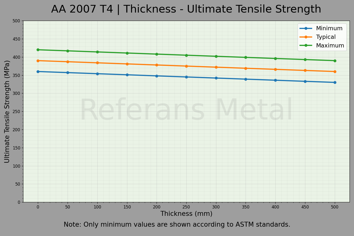2007 T4 Espesor – Gráfico de resistencia última a la tracción 2007 T4 Espesor – Gráfico de resistencia última a la tracción