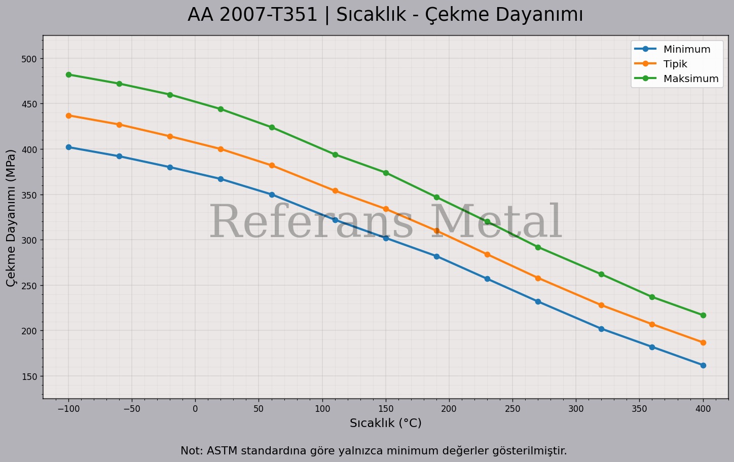 2007 T351 Sıcaklık – Çekme Dayanımı Grafiği