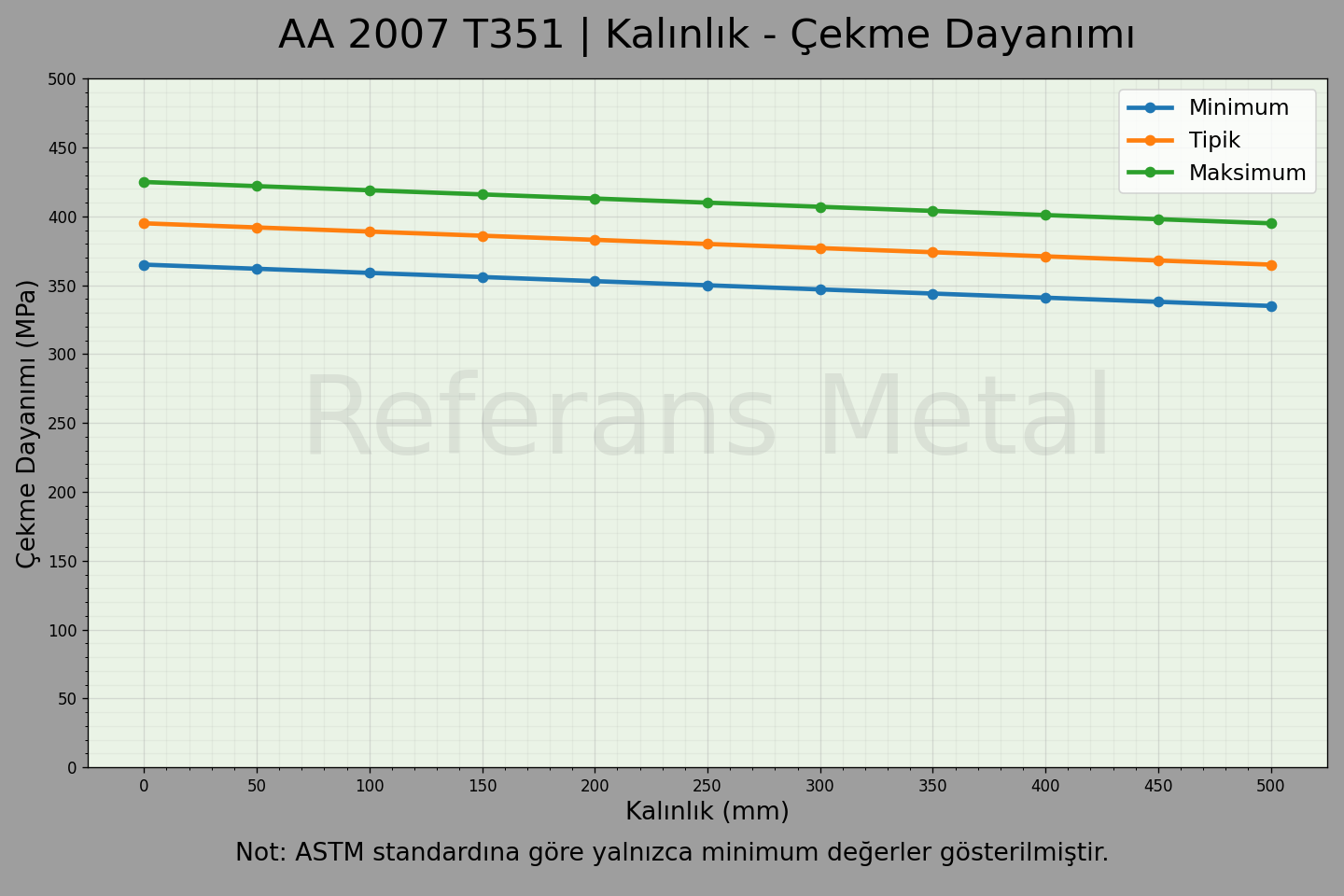 2007 T351 Kalınlık – Çekme Dayanımı Grafiği