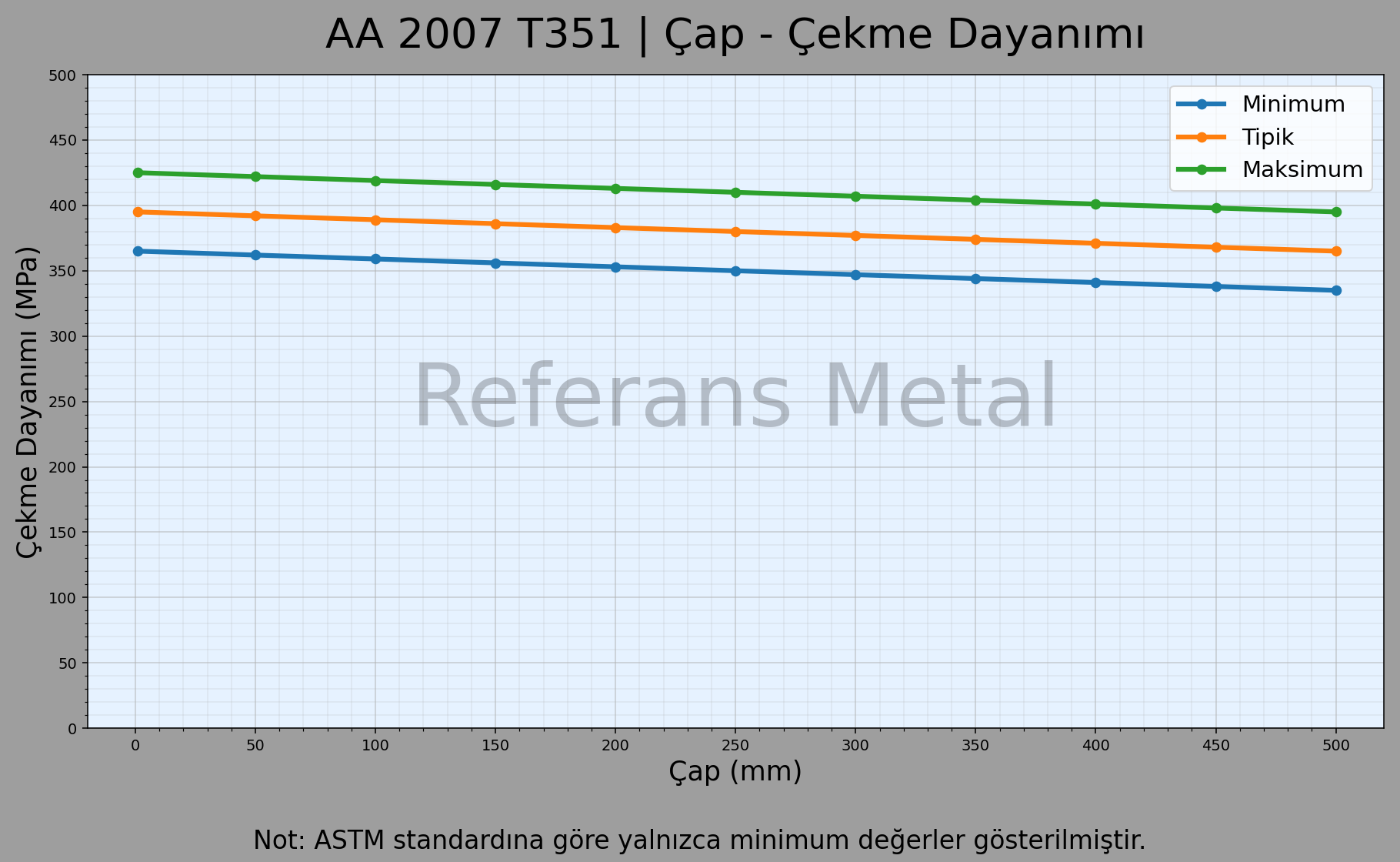 2007 T351 Çap – Çekme Dayanımı Grafiği