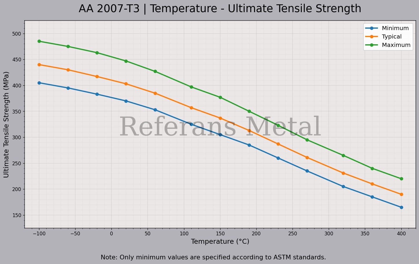 2007 T3 Température – Graphique de la résistance ultime à la traction