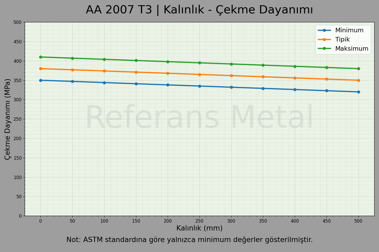 2007 T3 Kalınlık – Çekme Dayanımı Grafiği
