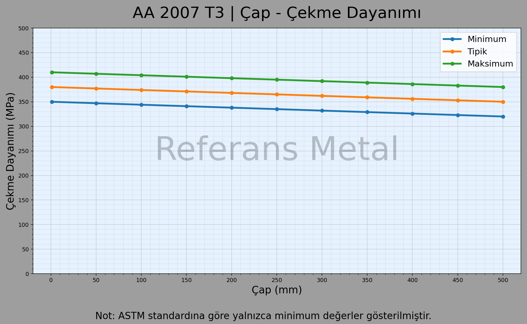 2007 T3 Çap – Çekme Dayanımı Grafiği