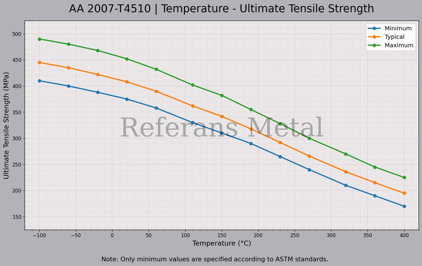 2007 T4510 Temperatur – Zugfestigkeitsdiagramm 2007 T4510 Temperatur – Zugfestigkeitsdiagramm