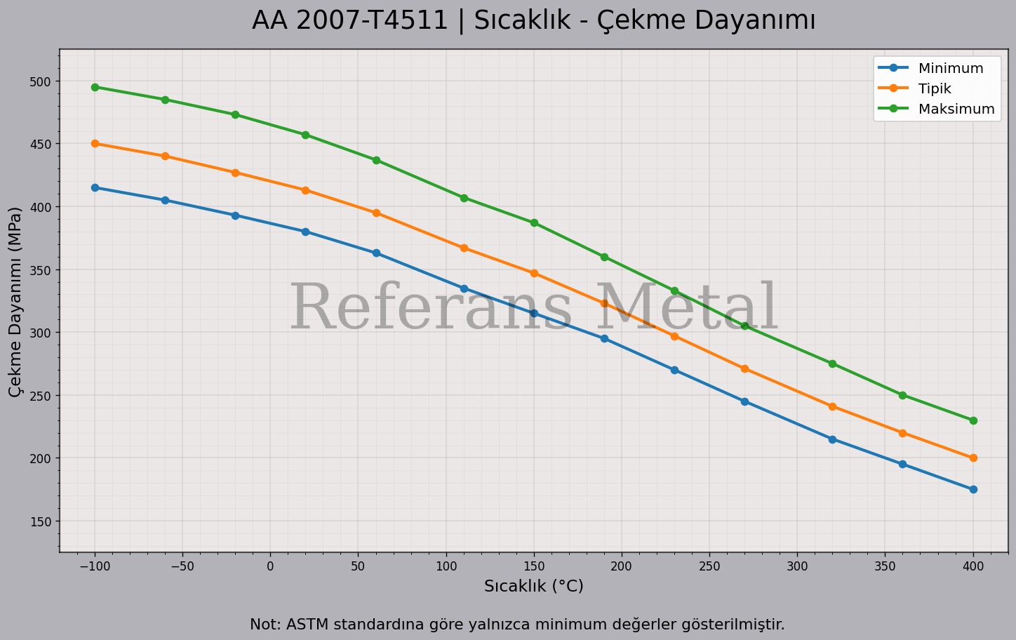 2007 T4511 Sıcaklık – Çekme Dayanımı Grafiği