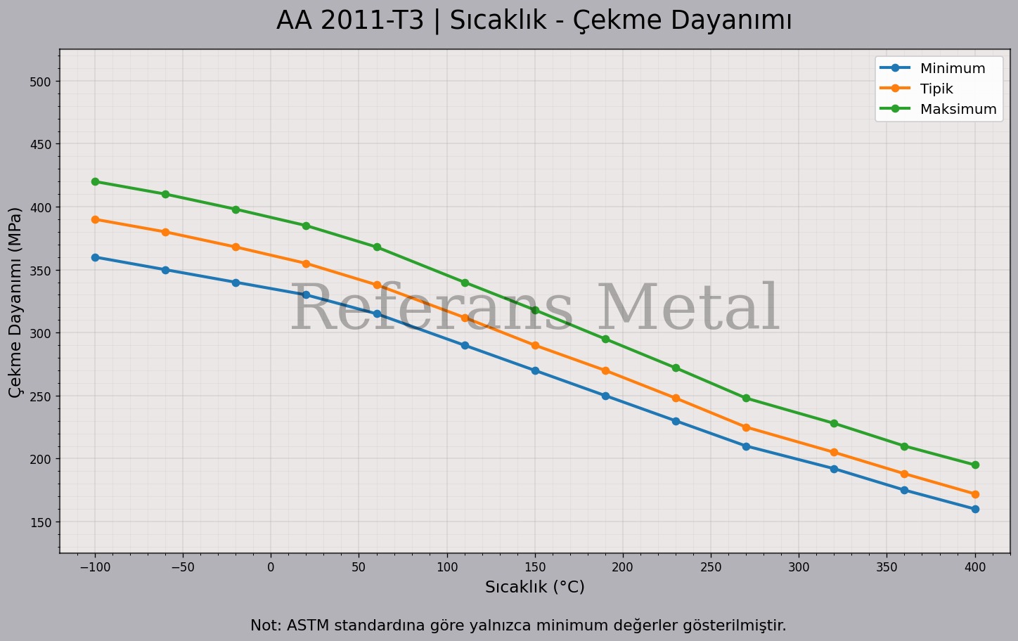 2011 T3 Sıcaklık – Çekme Dayanımı Grafiği