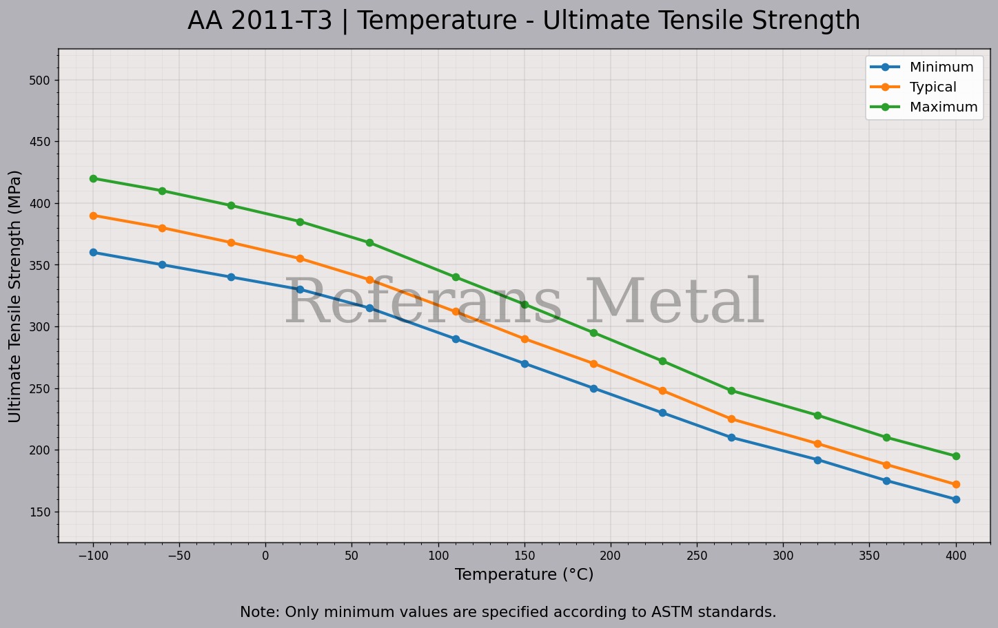 2011 T3 Temperature – Ultimate Tensile Strength Graph