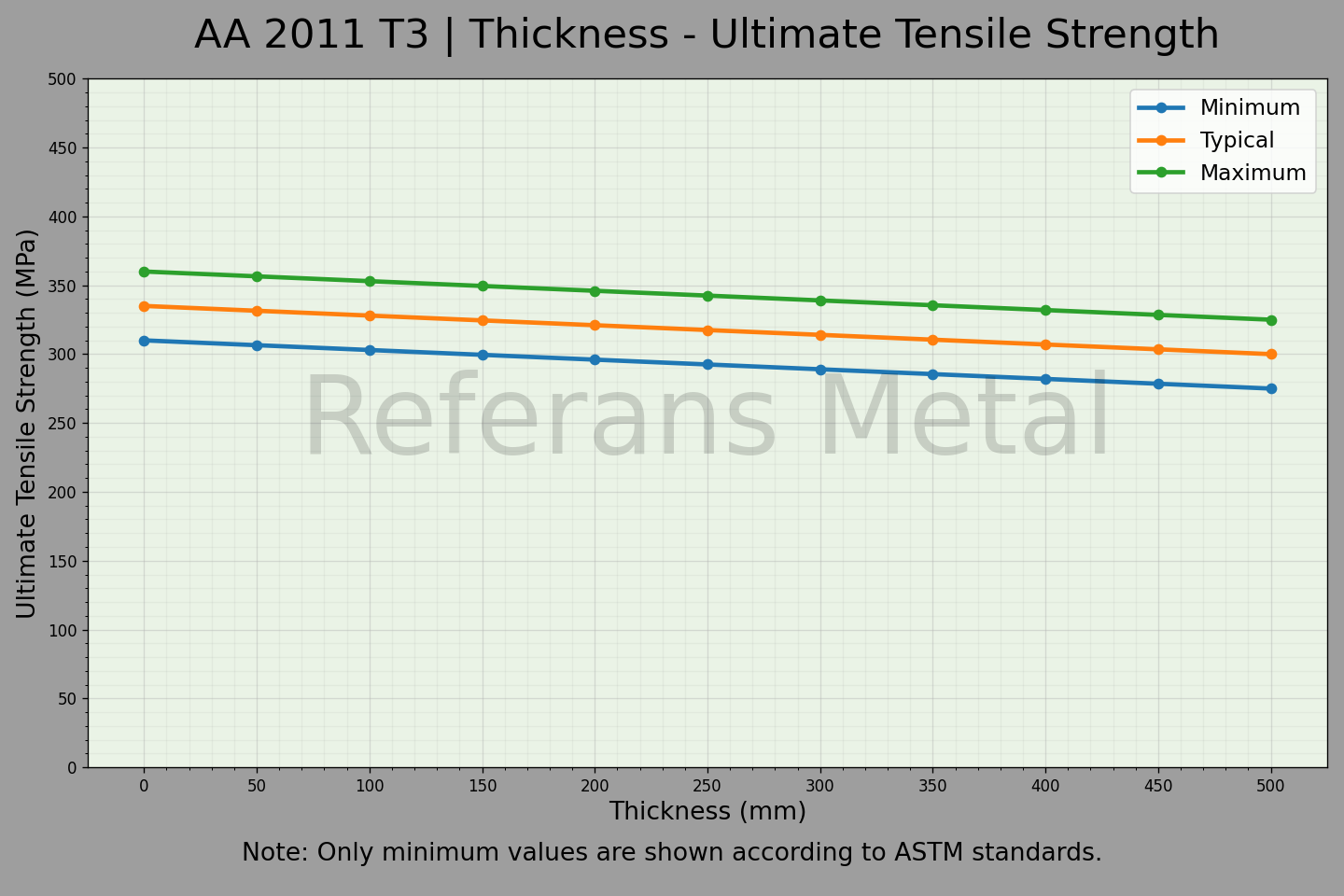 2011 T3 Thickness – Ultimate Tensile Strength Graph