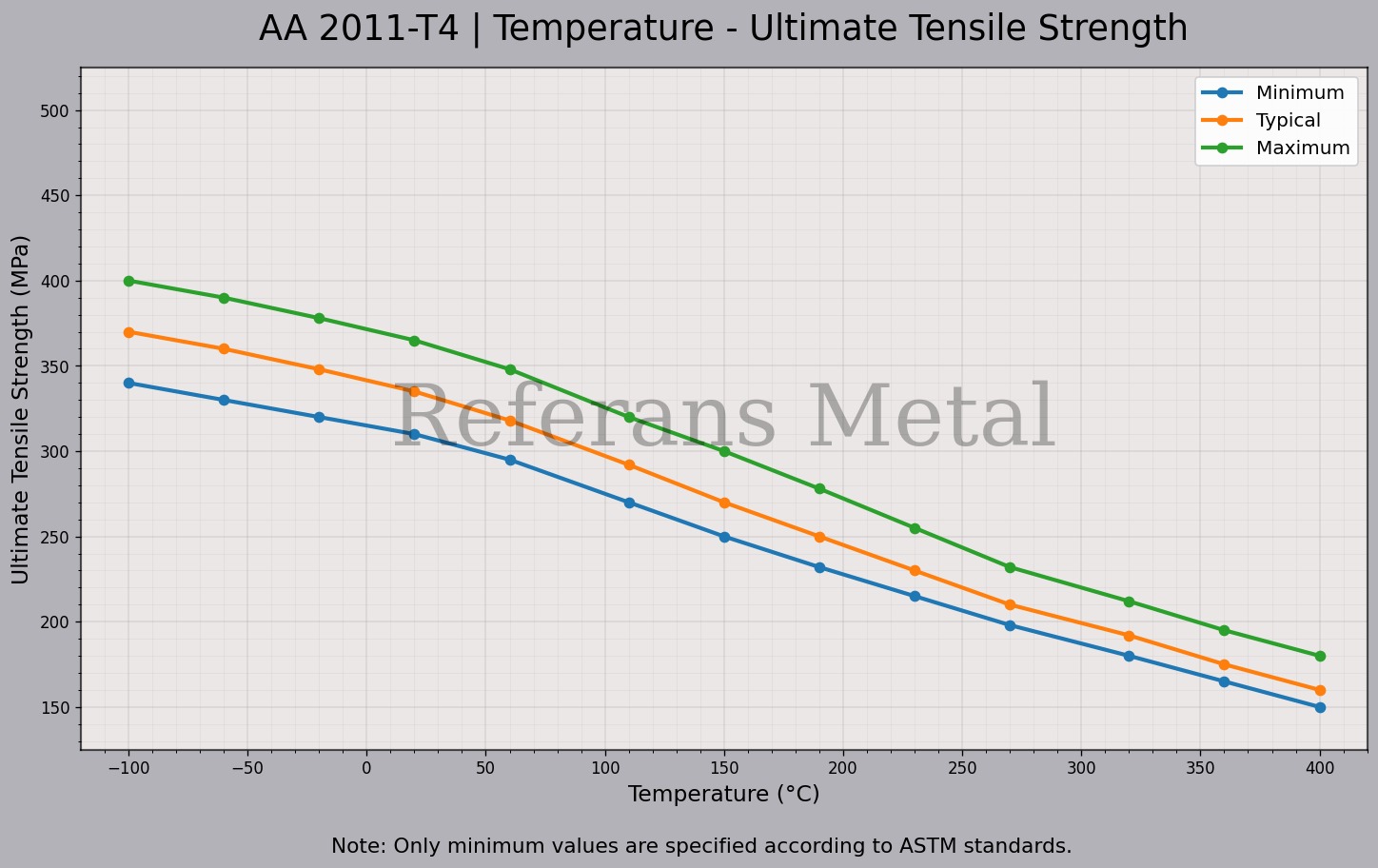 2011 T4 Temperatur – Zugfestigkeitsdiagramm