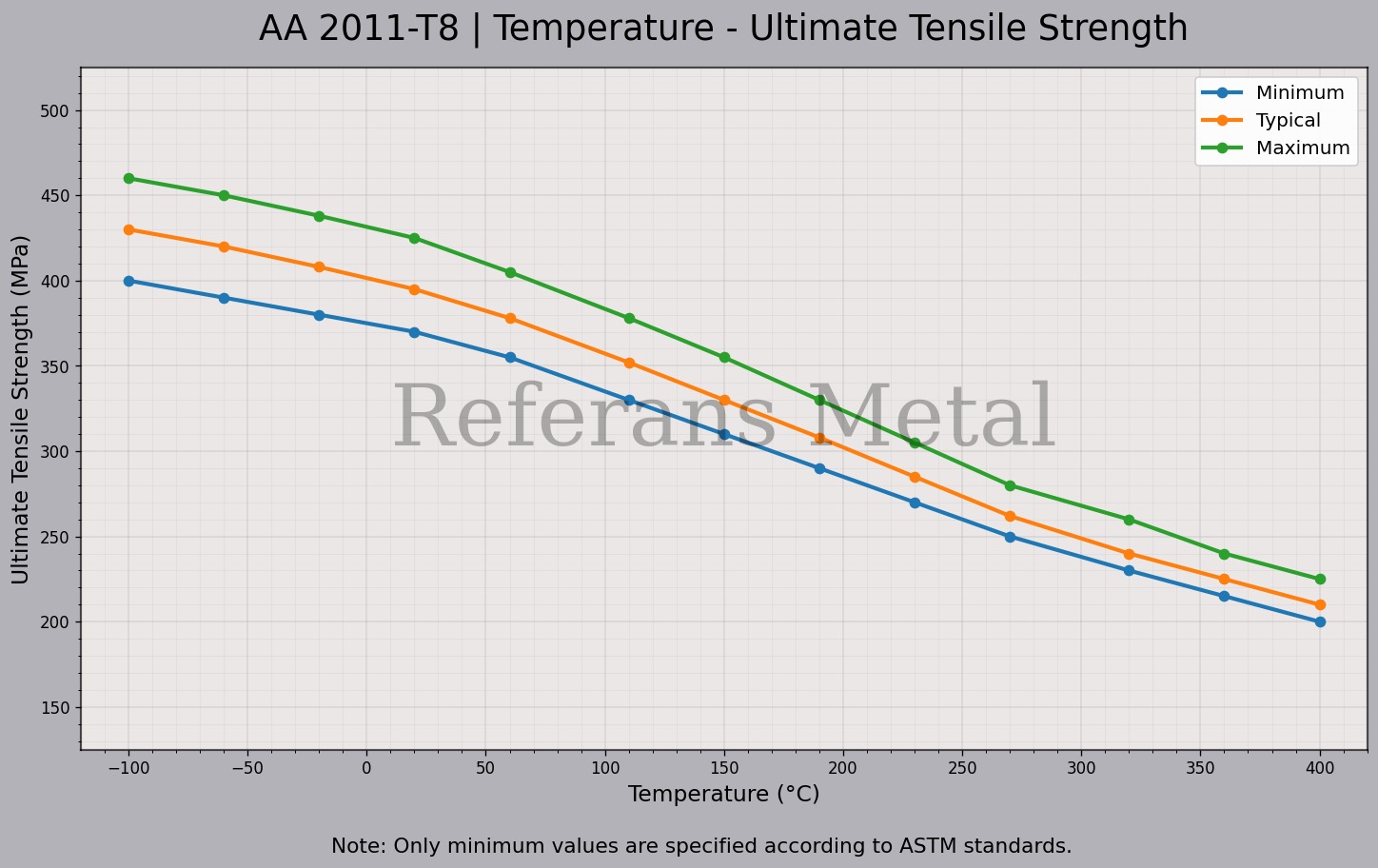 2011 T8 Temperatura – Gráfico de resistencia última a la tracción