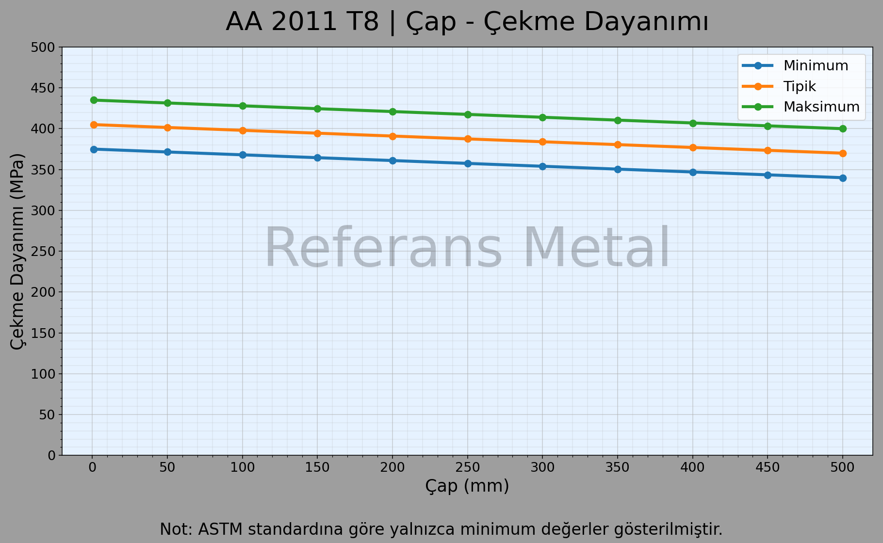 2011 T8 Çap – Çekme Dayanımı Grafiği