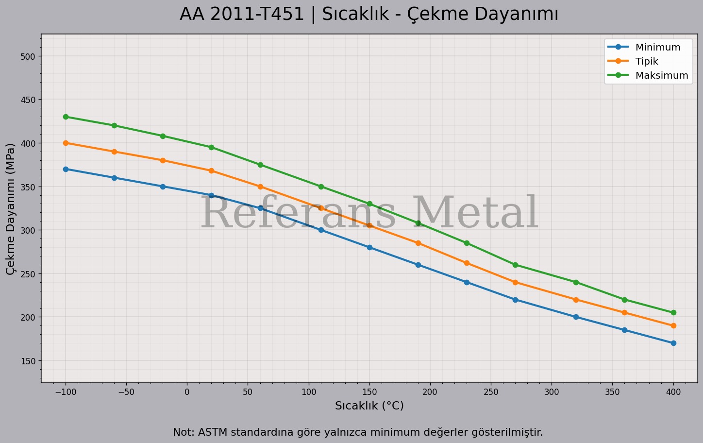 2011 T451 Sıcaklık – Çekme Dayanımı Grafiği
