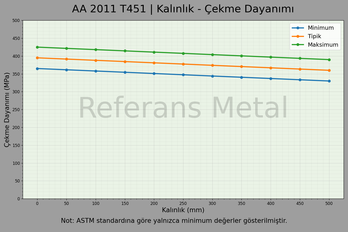 2011 T451 Kalınlık – Çekme Dayanımı Grafiği
