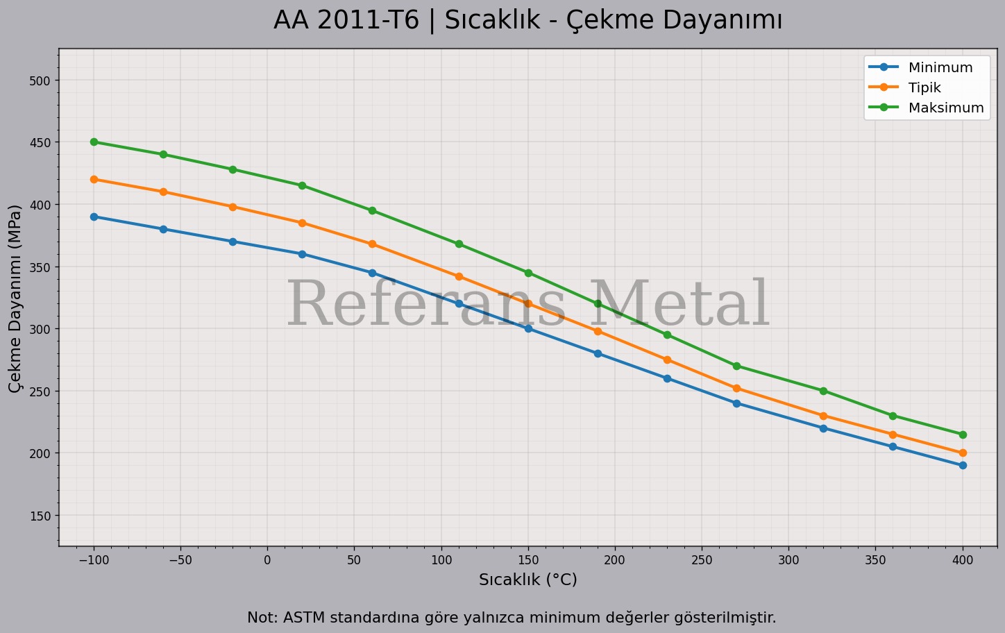 2011 T6 Sıcaklık – Çekme Dayanımı Grafiği