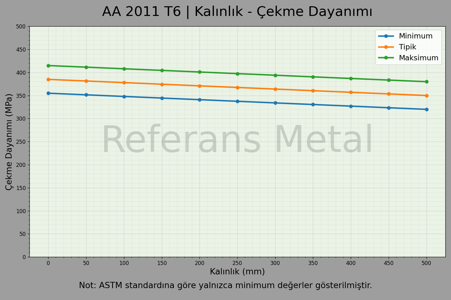 2011 T6 Kalınlık – Çekme Dayanımı Grafiği