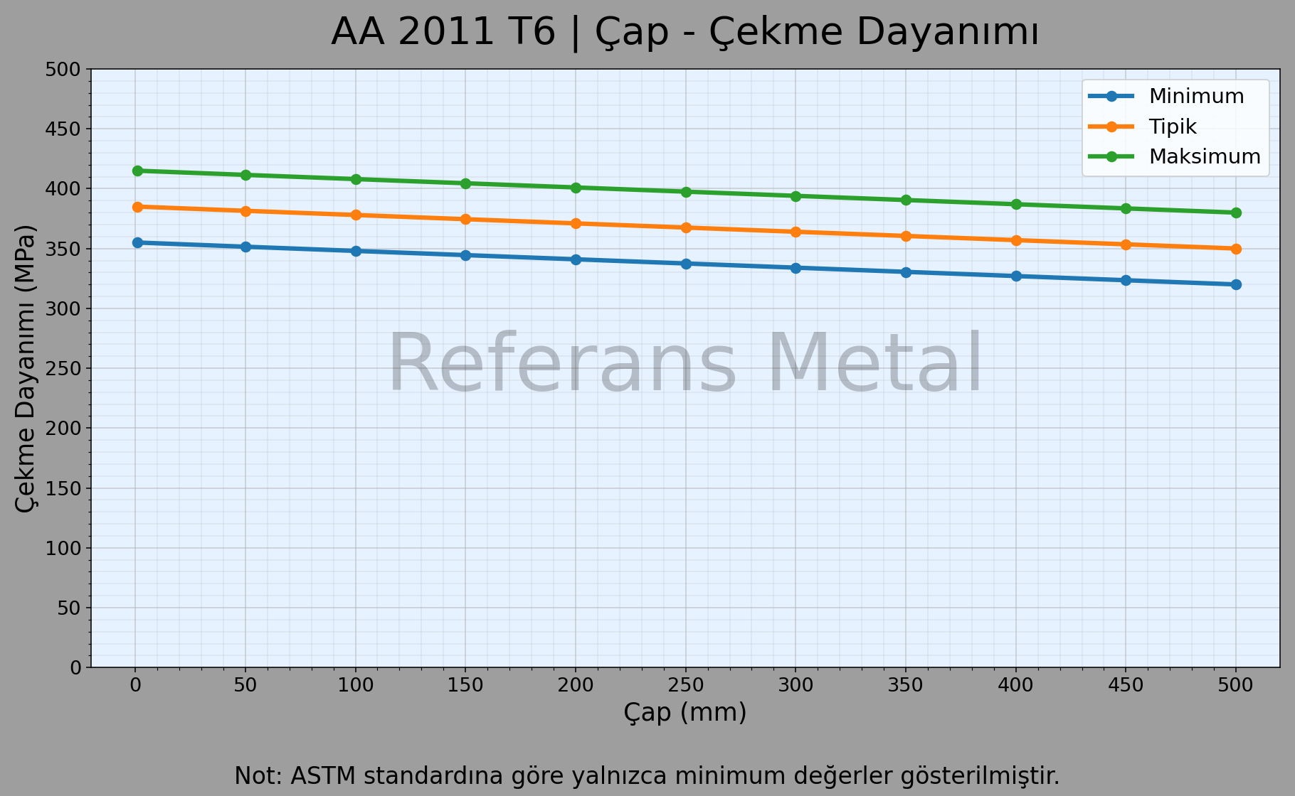 2011 T6 Çap – Çekme Dayanımı Grafiği