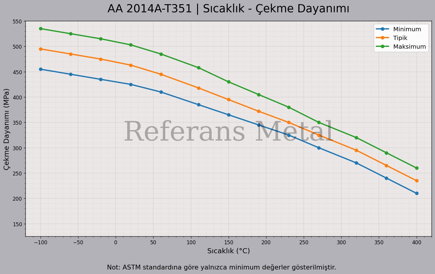 2014A T351 Sıcaklık – Çekme Dayanımı Grafiği