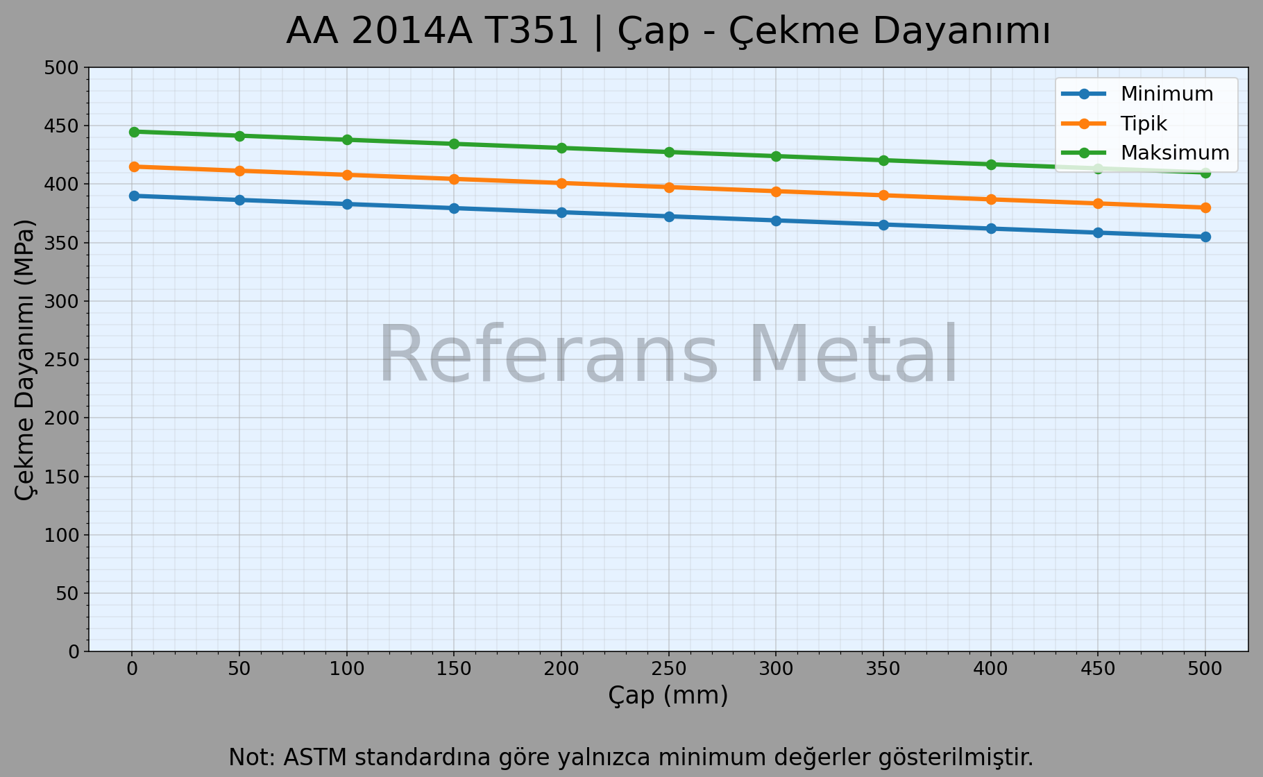 2014A T351 Çap – Çekme Dayanımı Grafiği