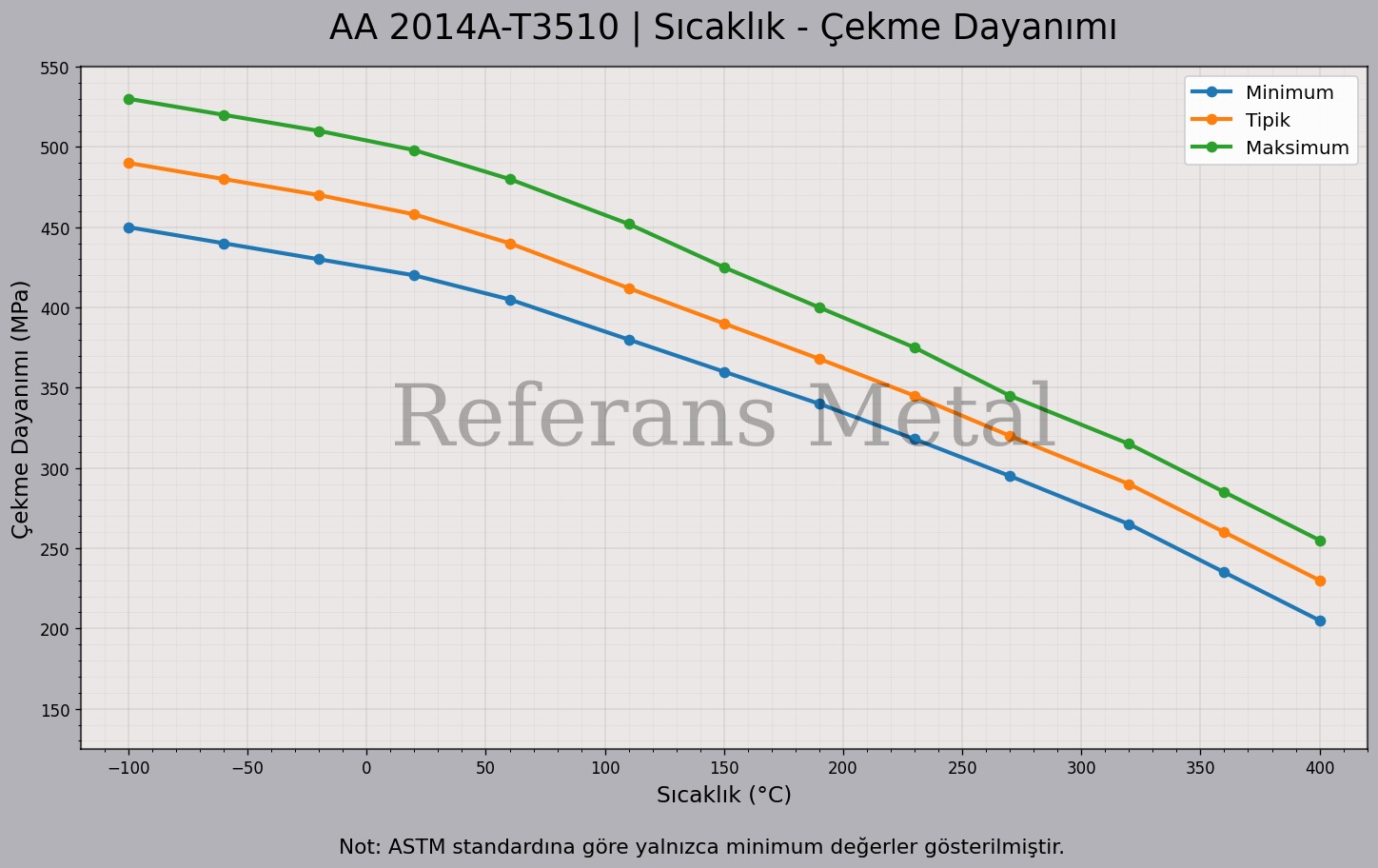 2014A T3510 Sıcaklık – Çekme Dayanımı Grafiği
