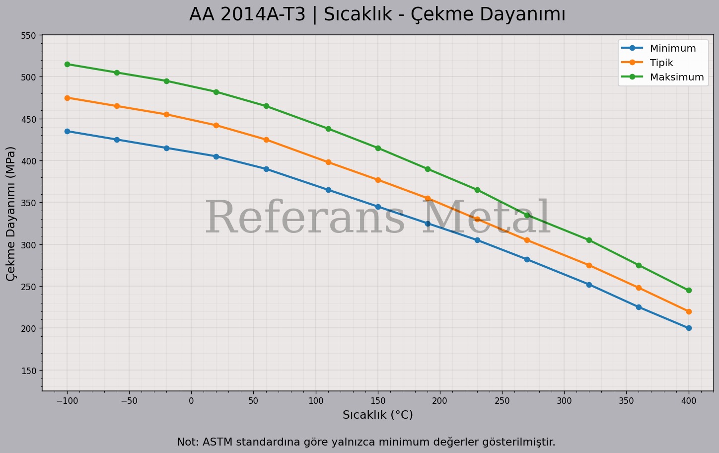 2014A T3 Sıcaklık – Çekme Dayanımı Grafiği