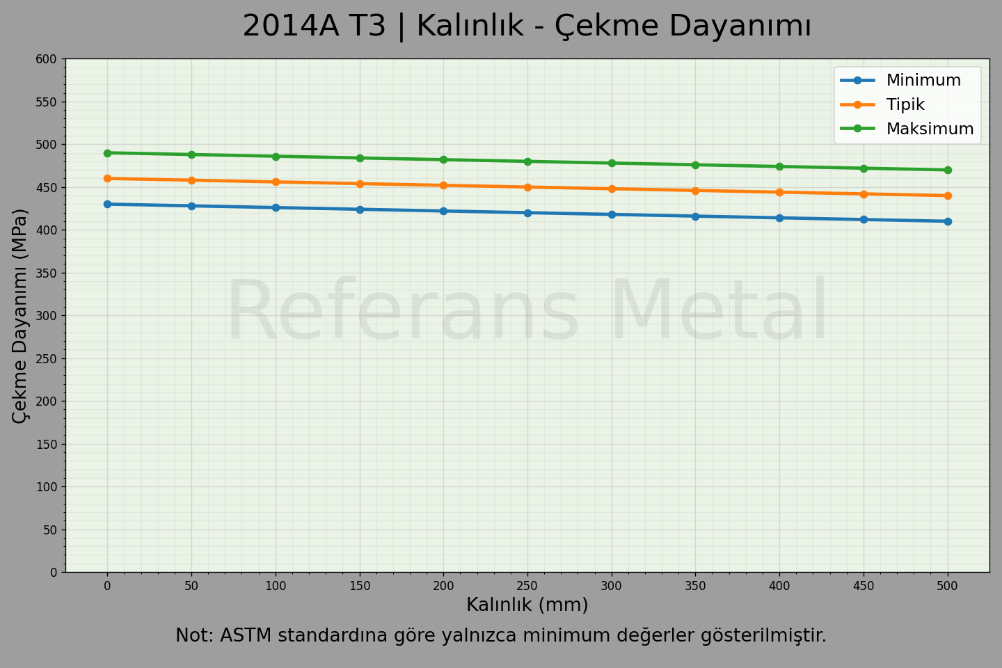 2014A T3 Kalınlık – Çekme Dayanımı Grafiği