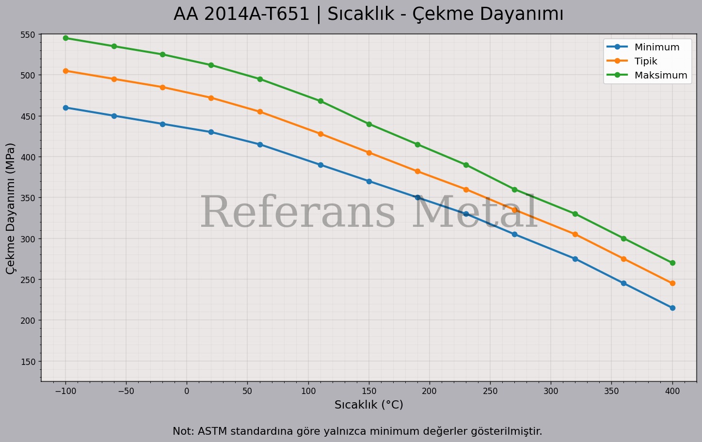 2014A T651 Sıcaklık – Çekme Dayanımı Grafiği