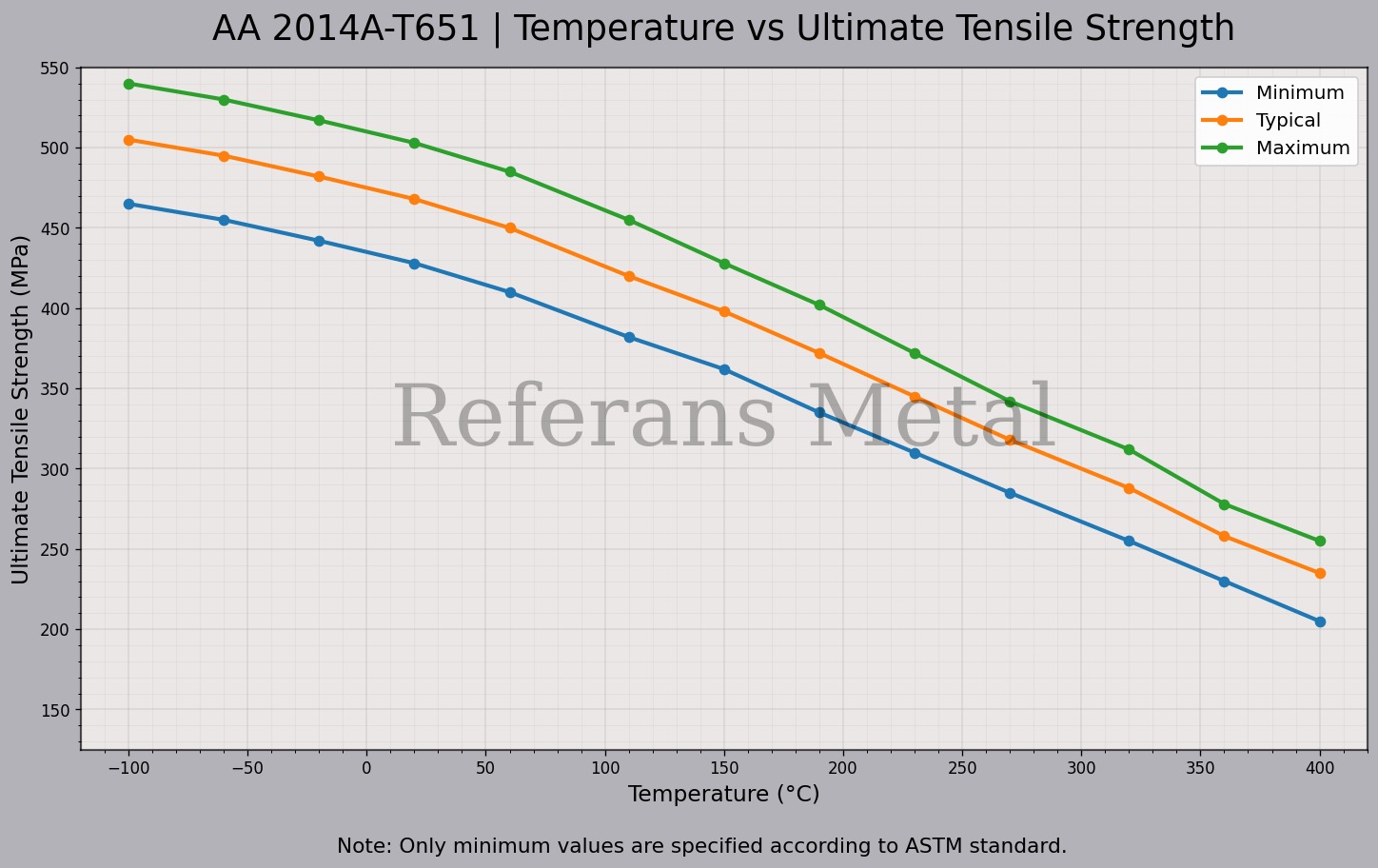 2014A T651 Temperatur – Zugfestigkeitsdiagramm
