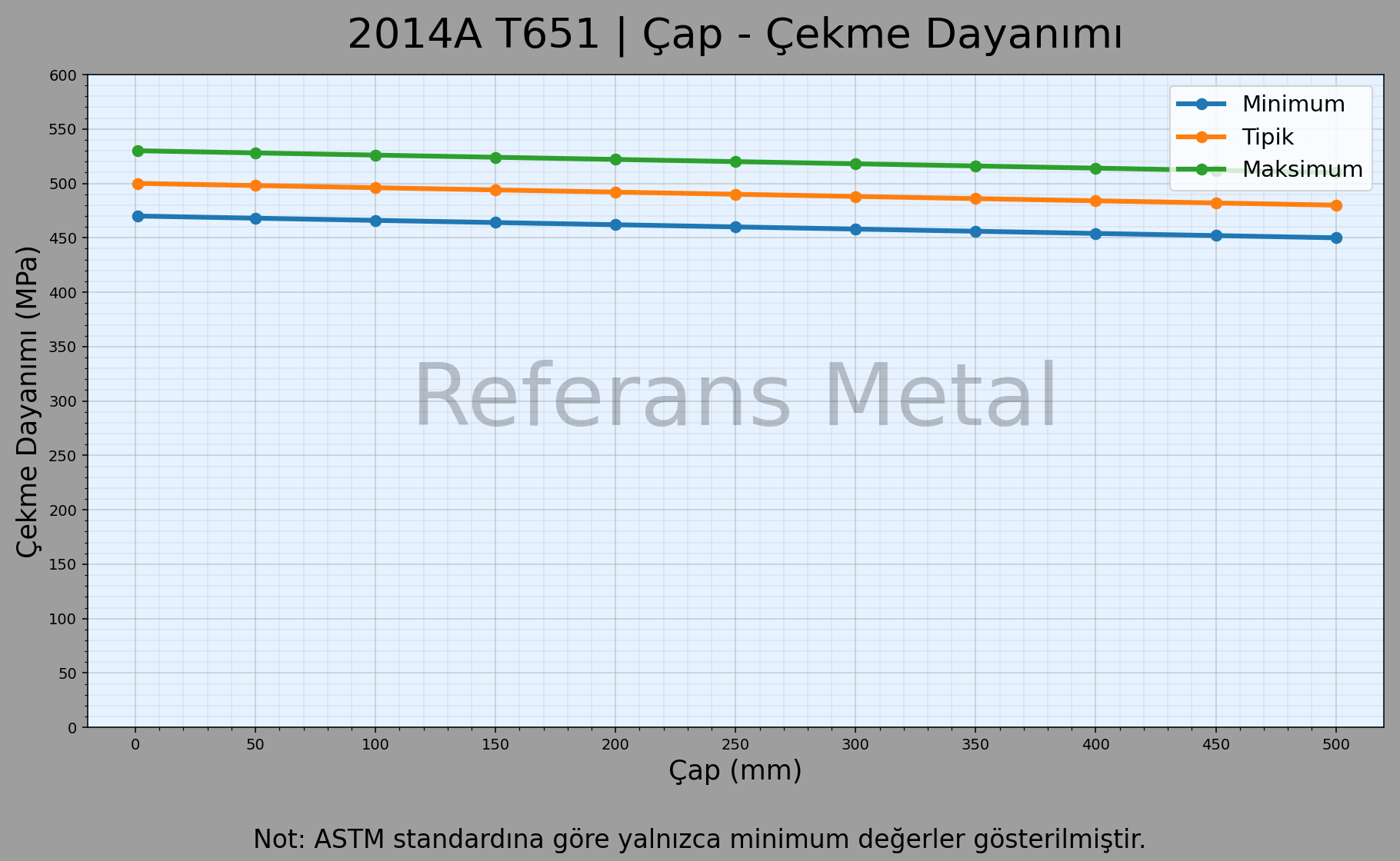 2014A T651 Çap – Çekme Dayanımı Grafiği