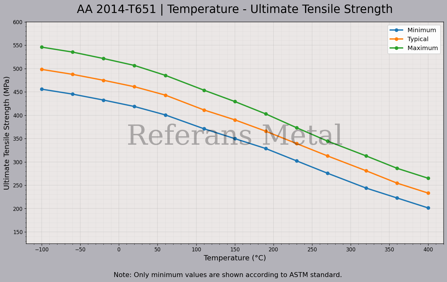 2014 T651 Temperature – Ultimate Tensile Strength Graph